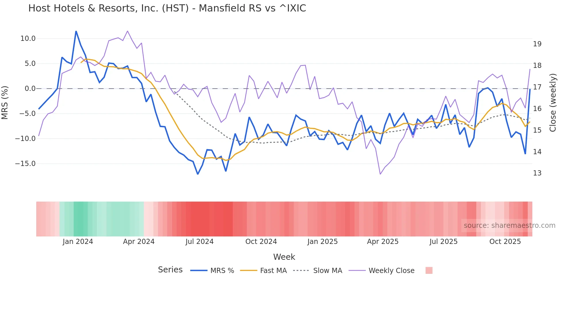 HST Mansfield Relative Strength chart