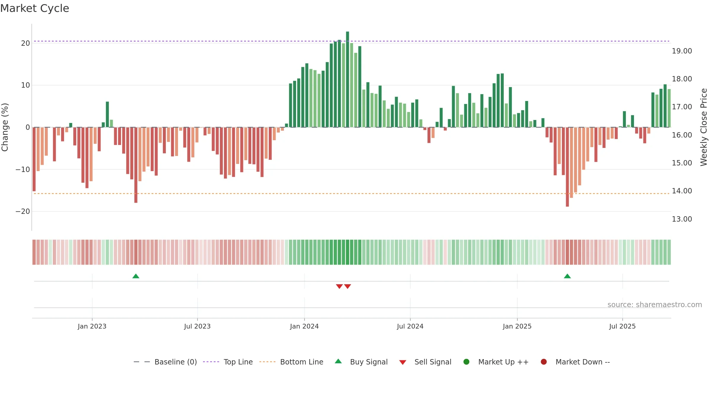 HST weekly Market Cycle chart, closing 2025-09-19.