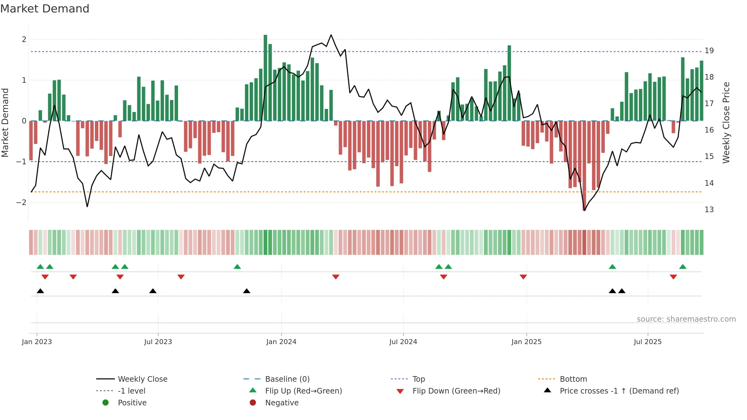 HST weekly Market Demand chart, closing 2025-09-19.