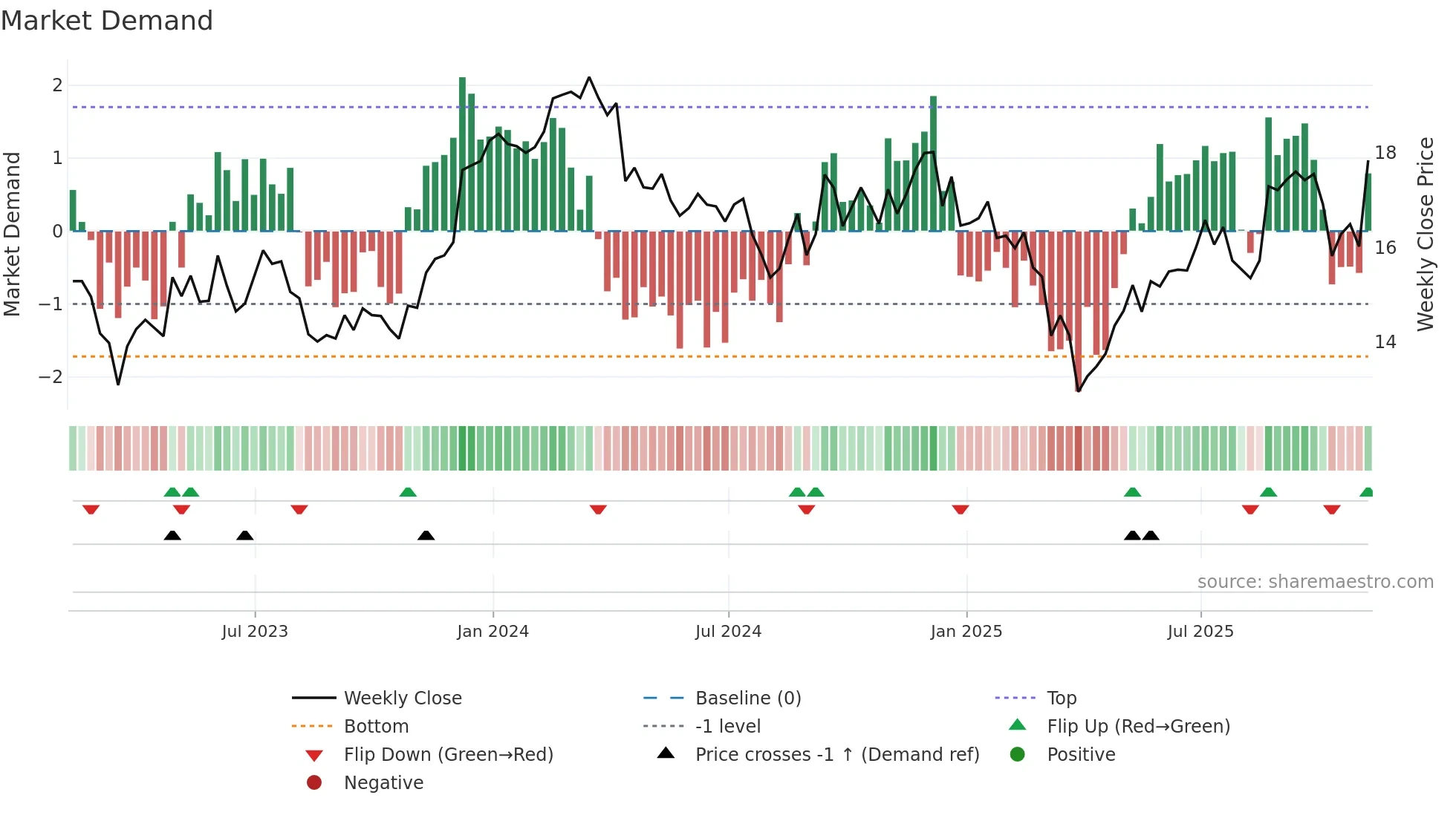 HST weekly Market Demand chart
