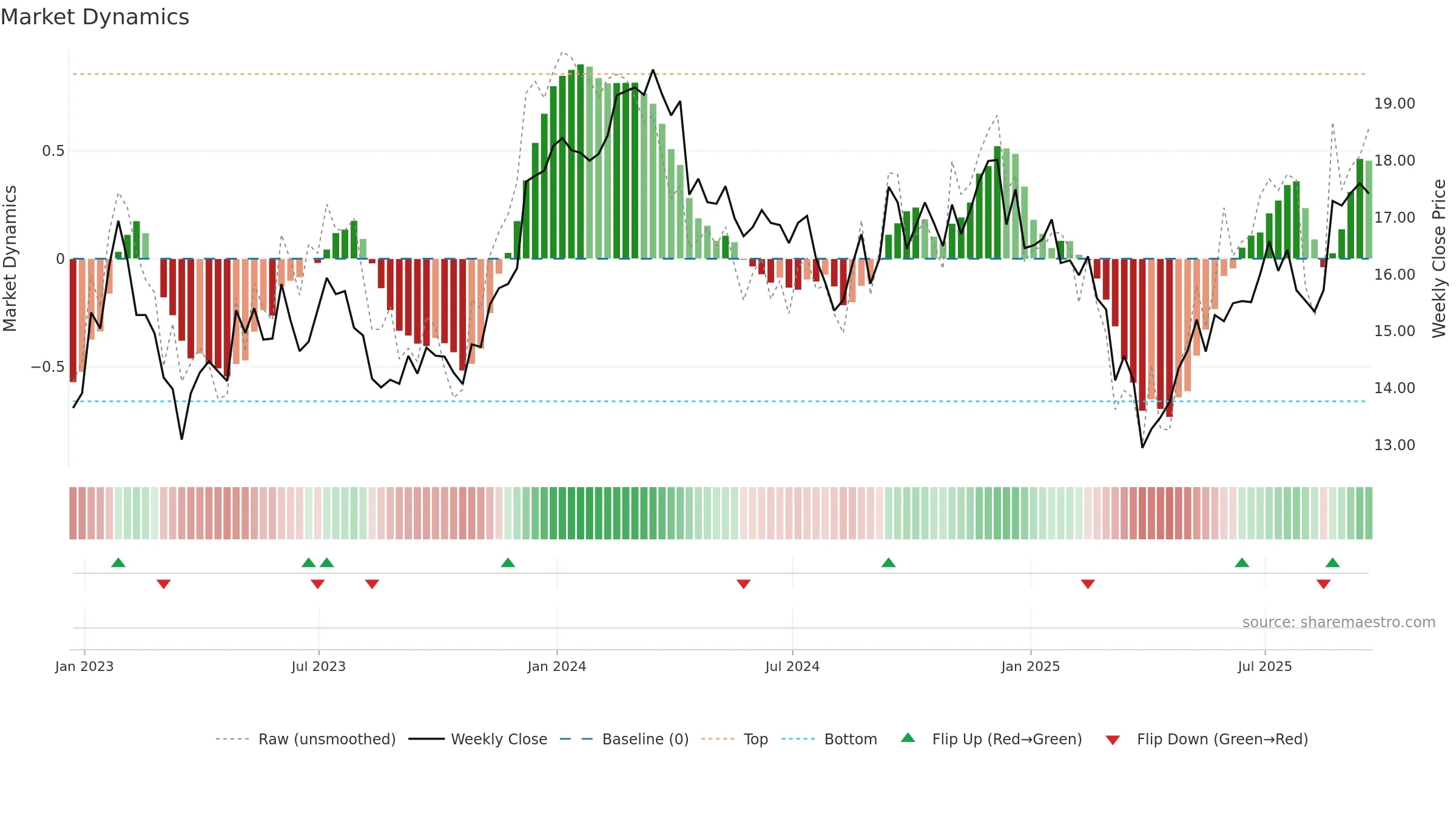 HST weekly Market Dynamics chart, closing 2025-09-19.
