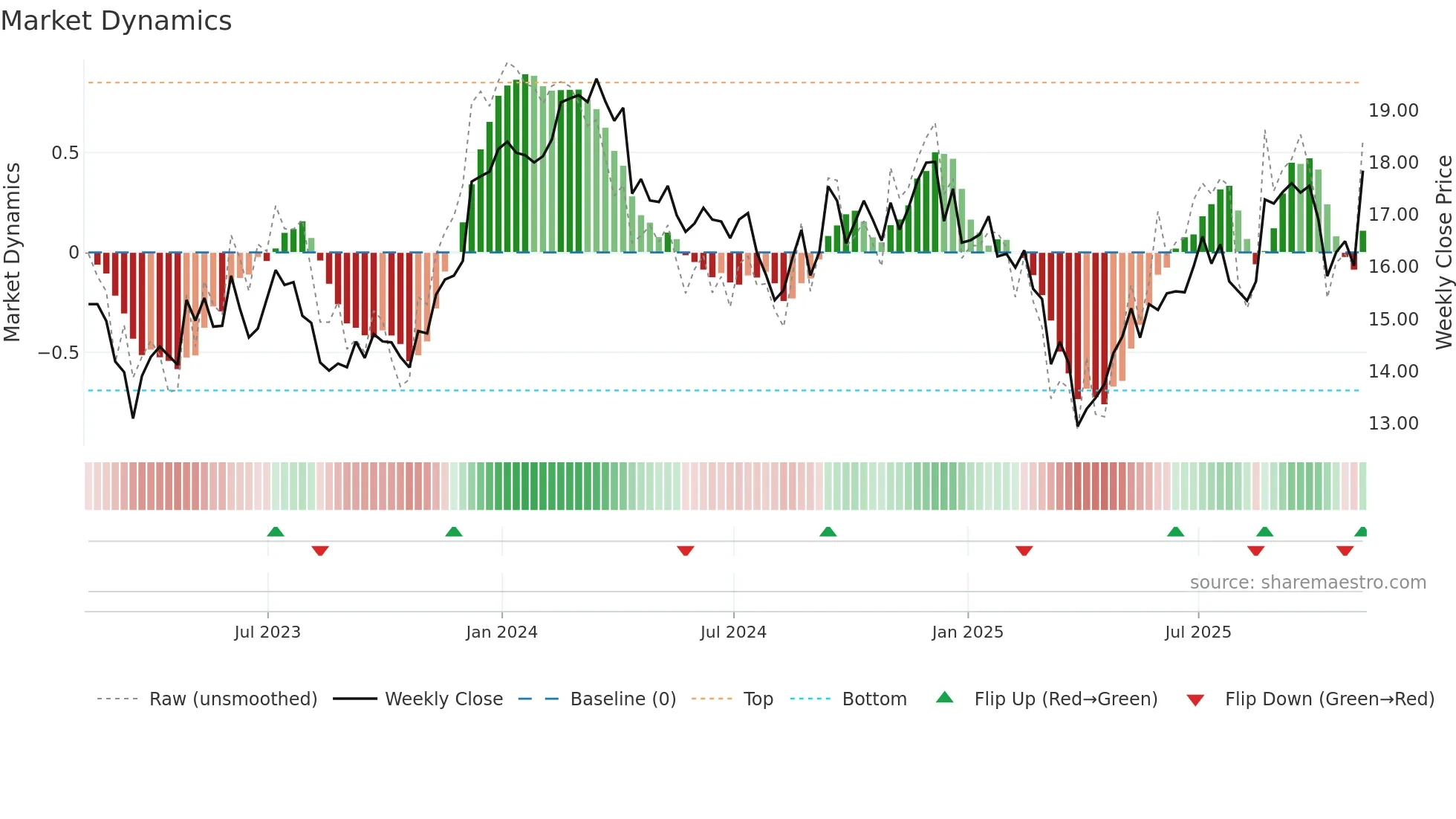 HST weekly Market Dynamics chart