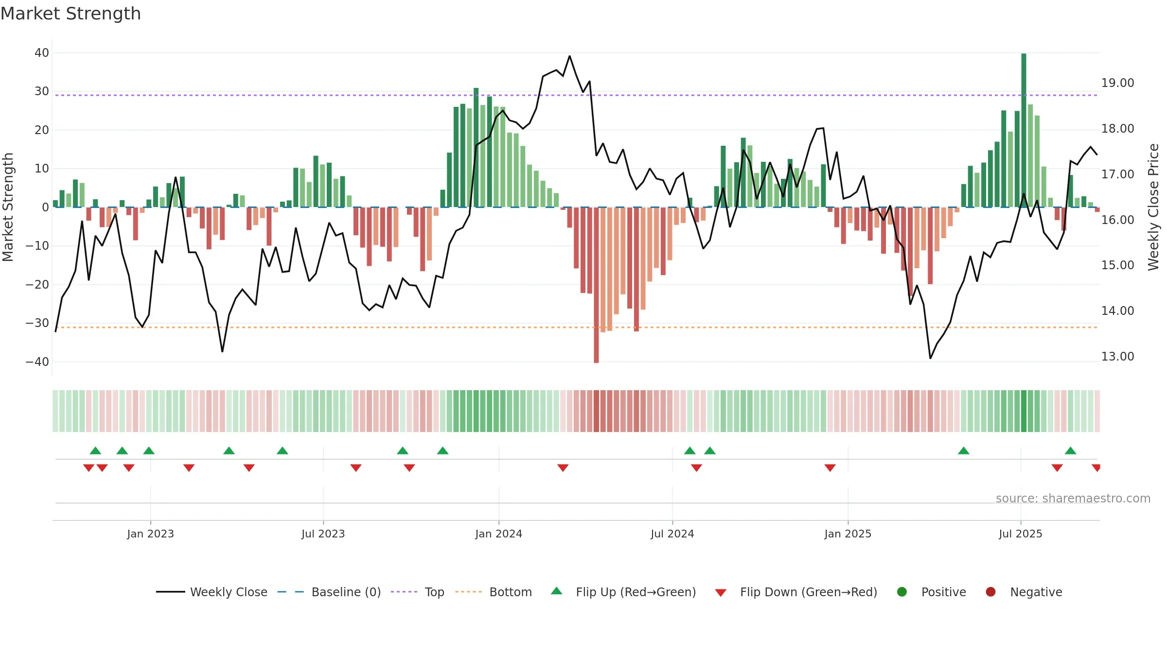 HST weekly Market Strength chart, closing 2025-09-19.