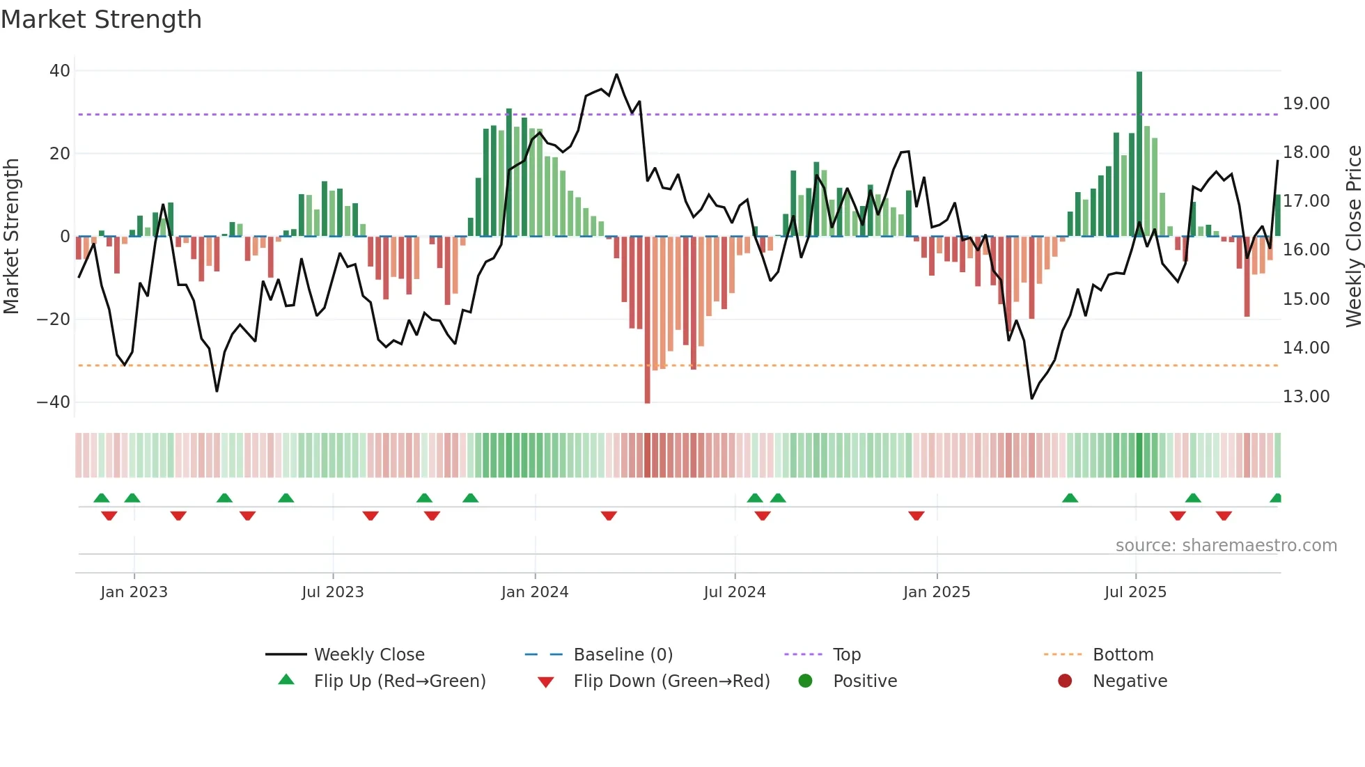 HST weekly Market Strength chart