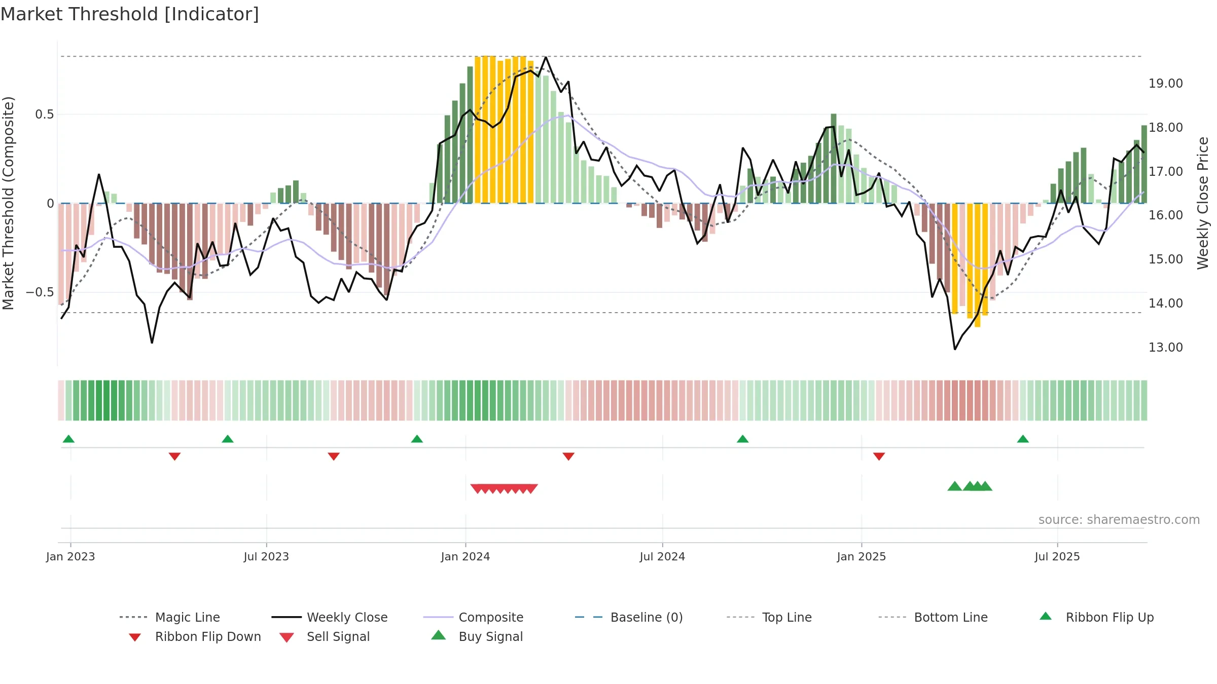 HST weekly Market Threshold chart, closing 2025-09-19.