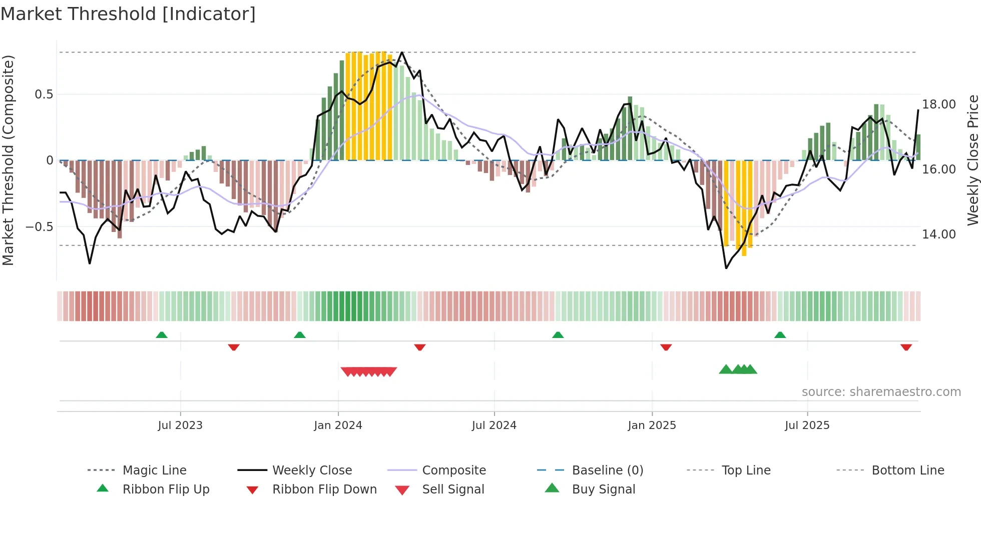 HST weekly Market Threshold chart