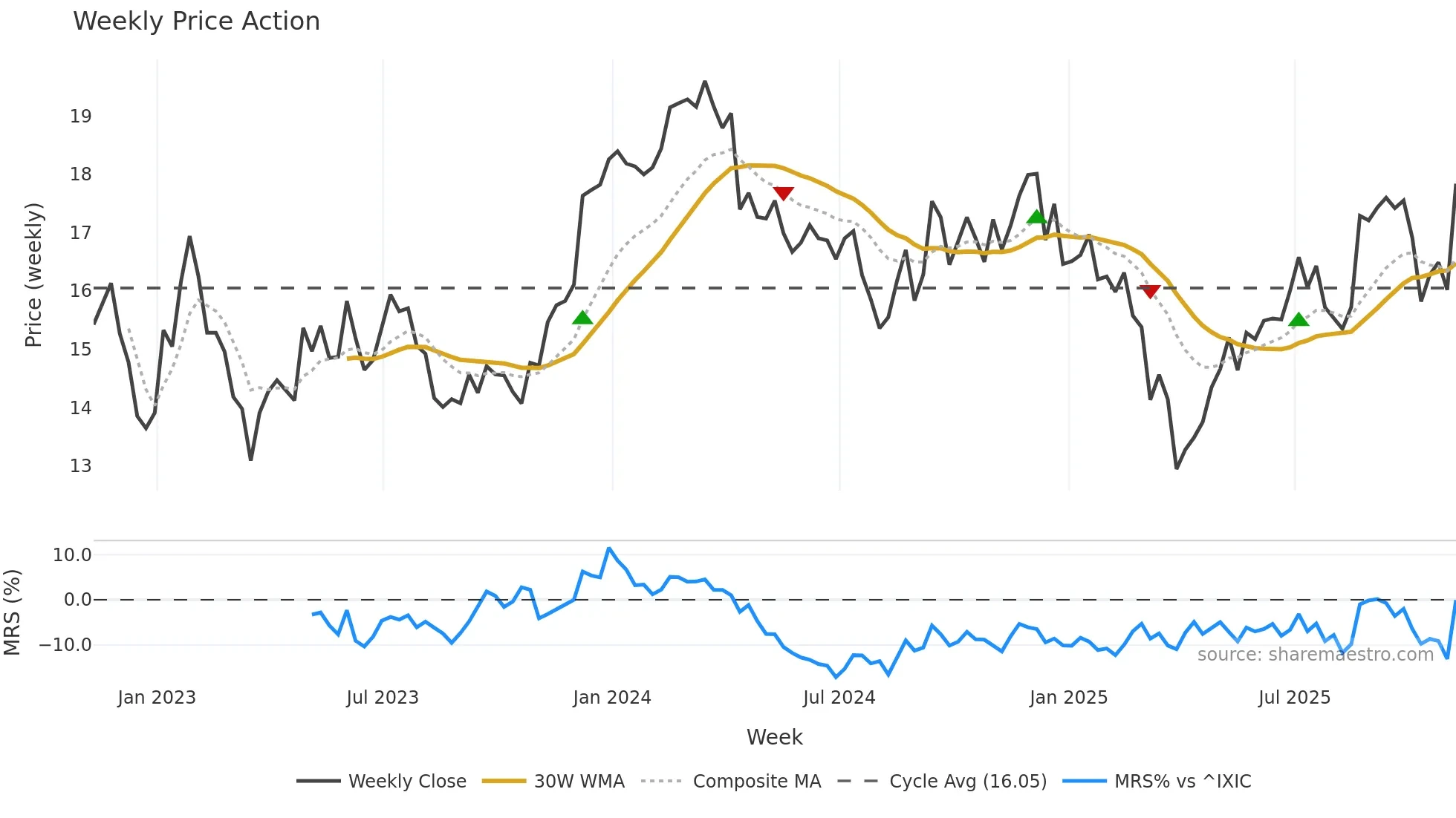 HST weekly Price Action chart, closing 2025-11-07