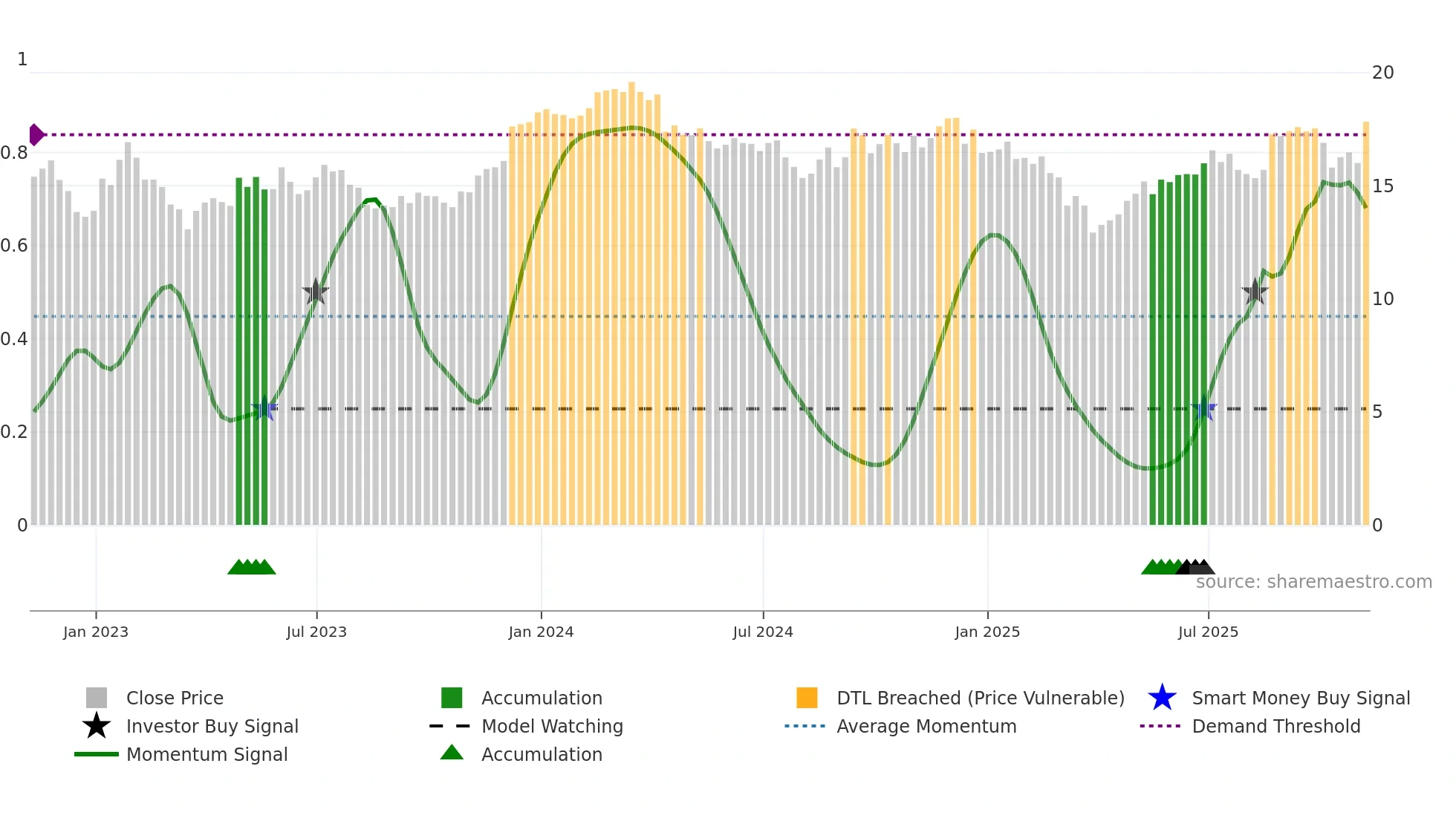 HST weekly Smart Money chart