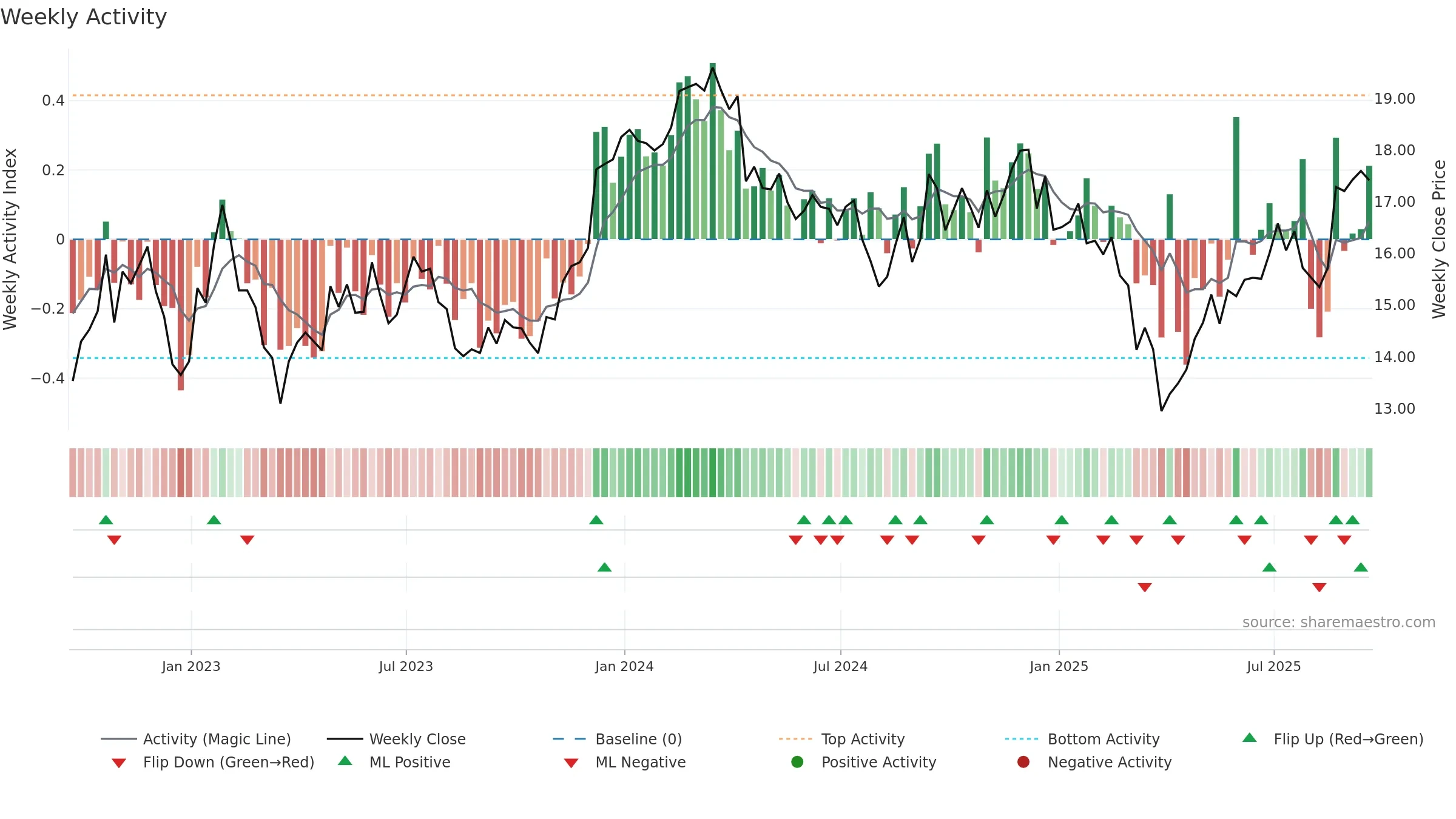 HST weekly Activity chart, closing 2025-09-19.