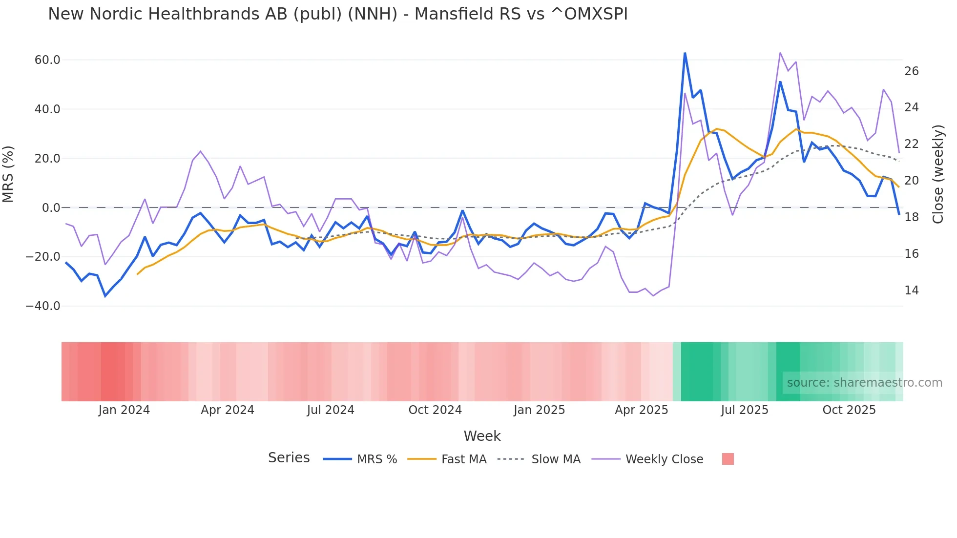 NNH Mansfield Relative Strength chart