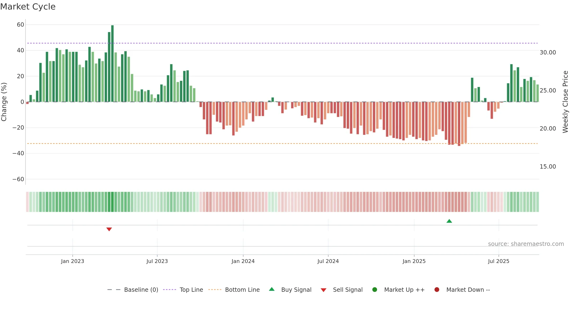 NNH weekly Market Cycle chart, closing 2025-09-22.