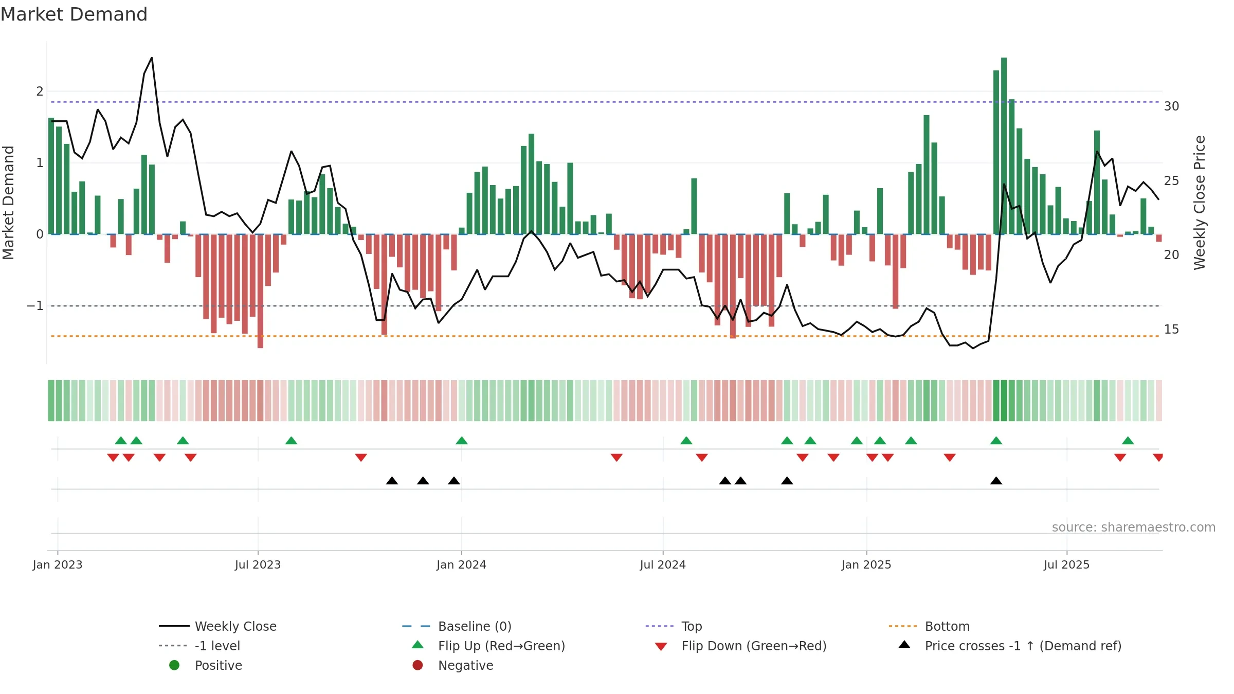 NNH weekly Market Demand chart, closing 2025-09-22.