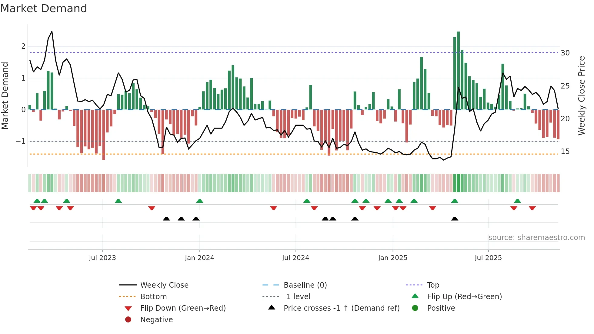 NNH weekly Market Demand chart
