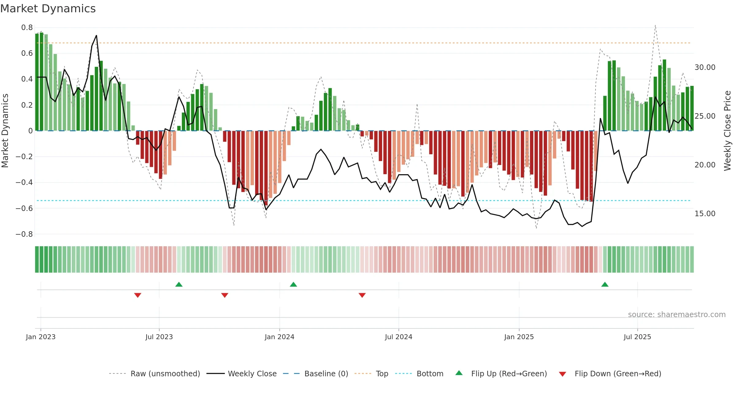 NNH weekly Market Dynamics chart, closing 2025-09-22.