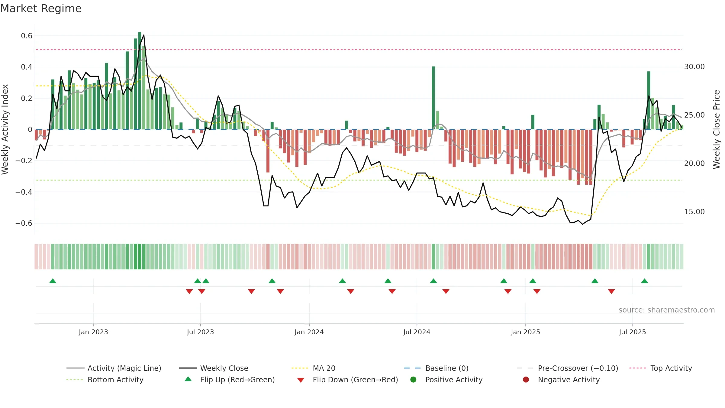NNH weekly Market Snapshot chart, closing 2025-09-22.