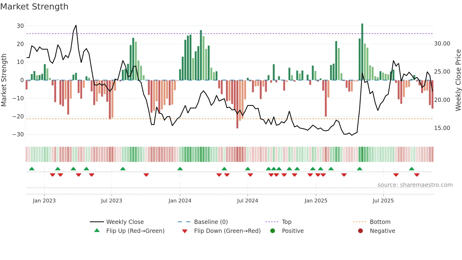 NNH weekly Market Strength chart