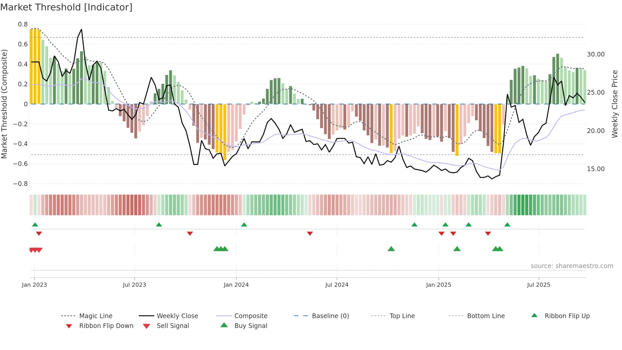 NNH weekly Market Threshold chart, closing 2025-09-22.