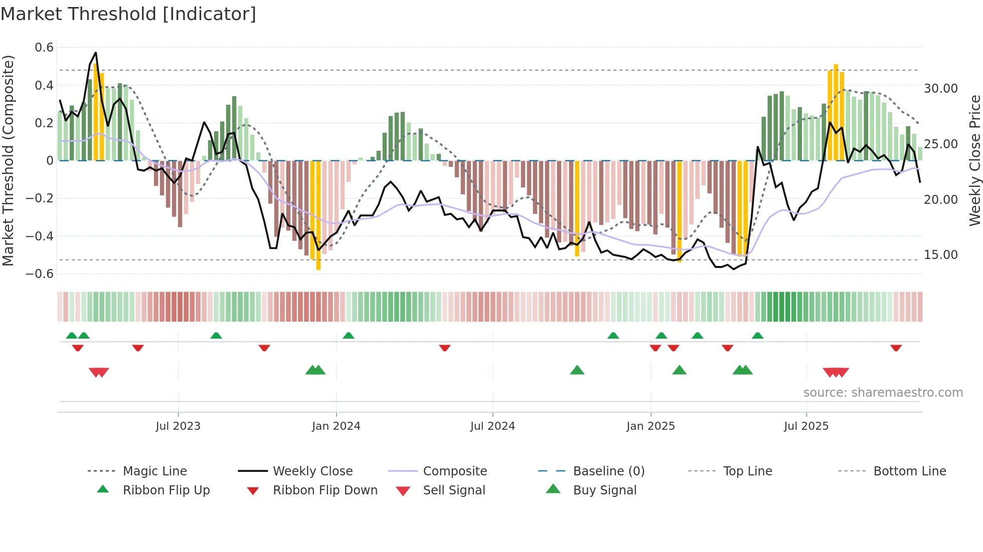 NNH weekly Market Threshold chart