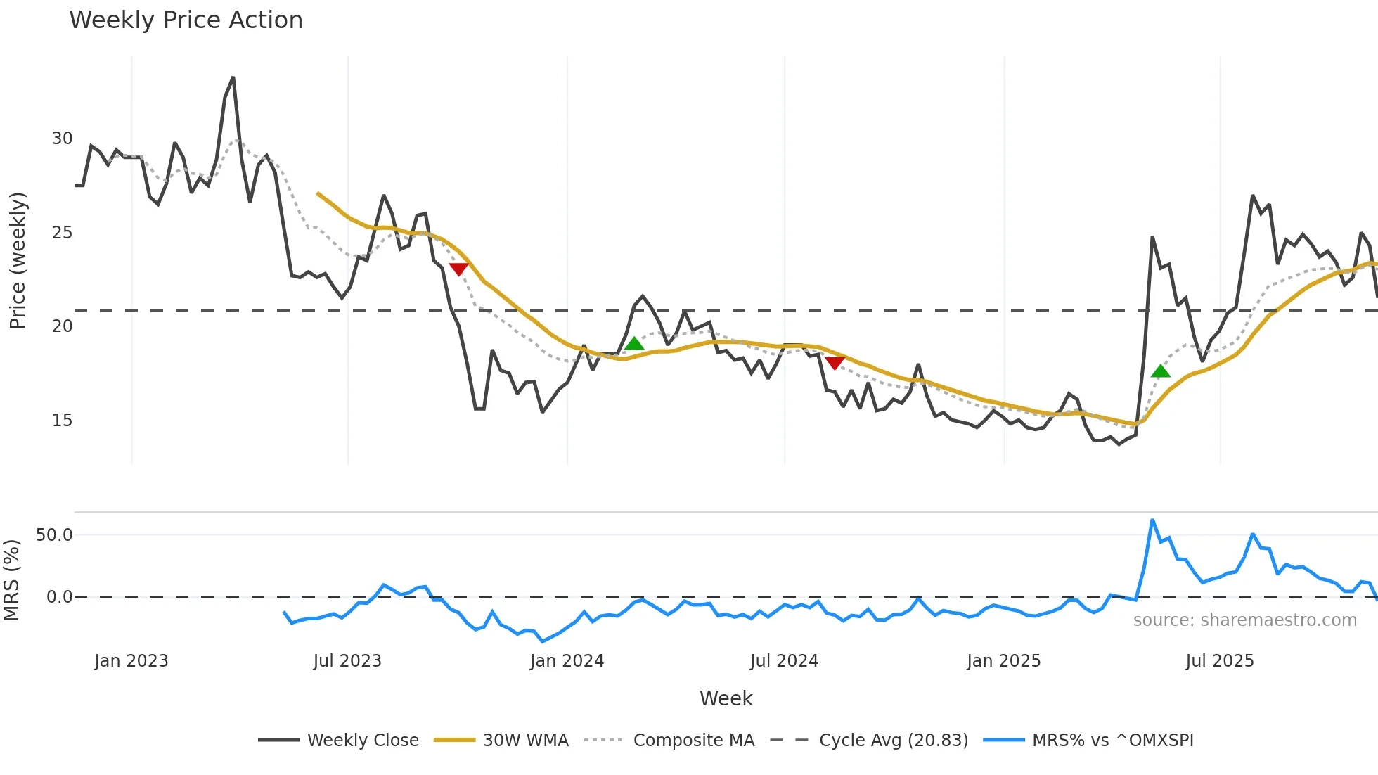 NNH weekly Price Action chart, closing 2025-11-10