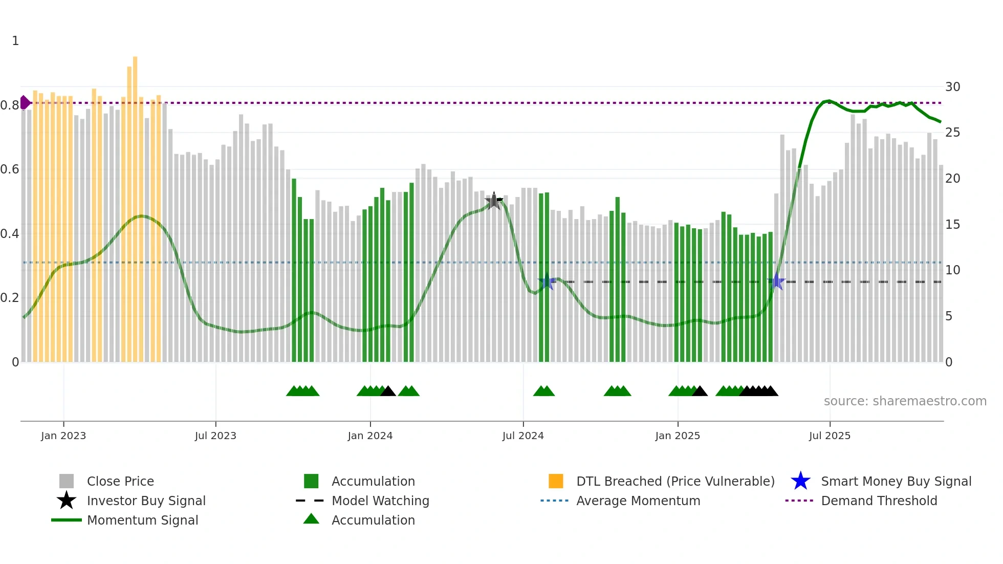 NNH weekly Smart Money chart