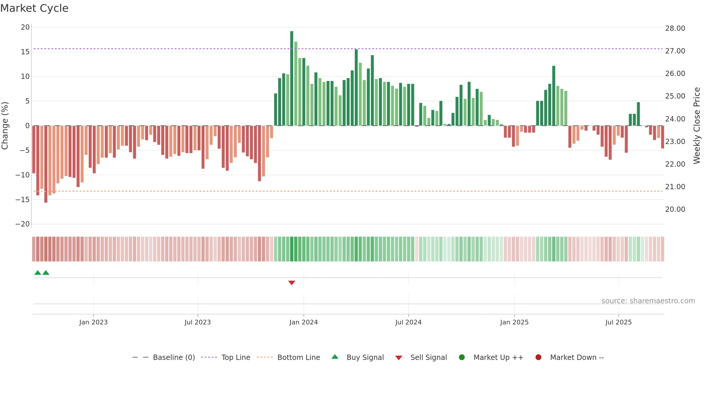 2029 weekly Market Cycle chart, closing 2025-09-15.
