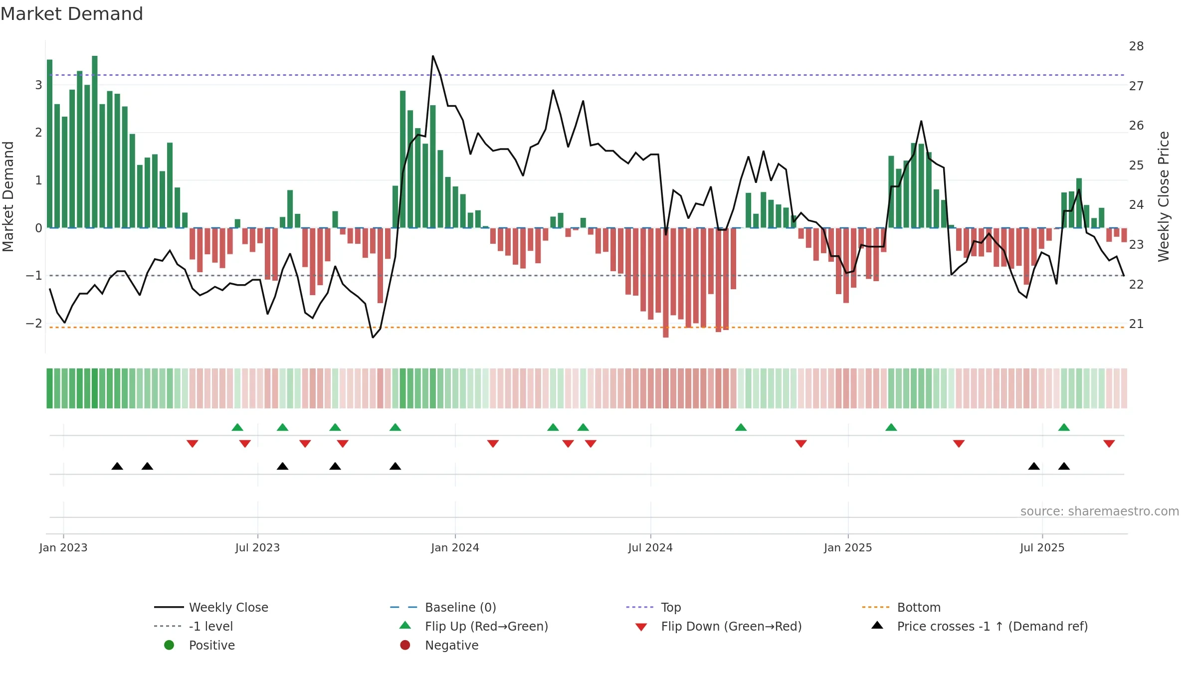 2029 weekly Market Demand chart, closing 2025-09-15.