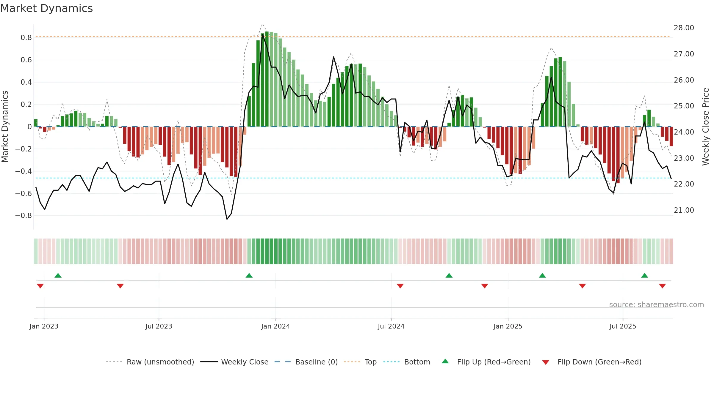 2029 weekly Market Dynamics chart, closing 2025-09-15.
