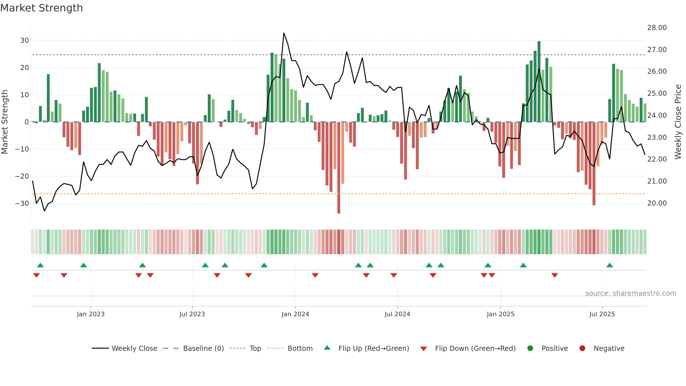 2029 weekly Market Strength chart, closing 2025-09-15.