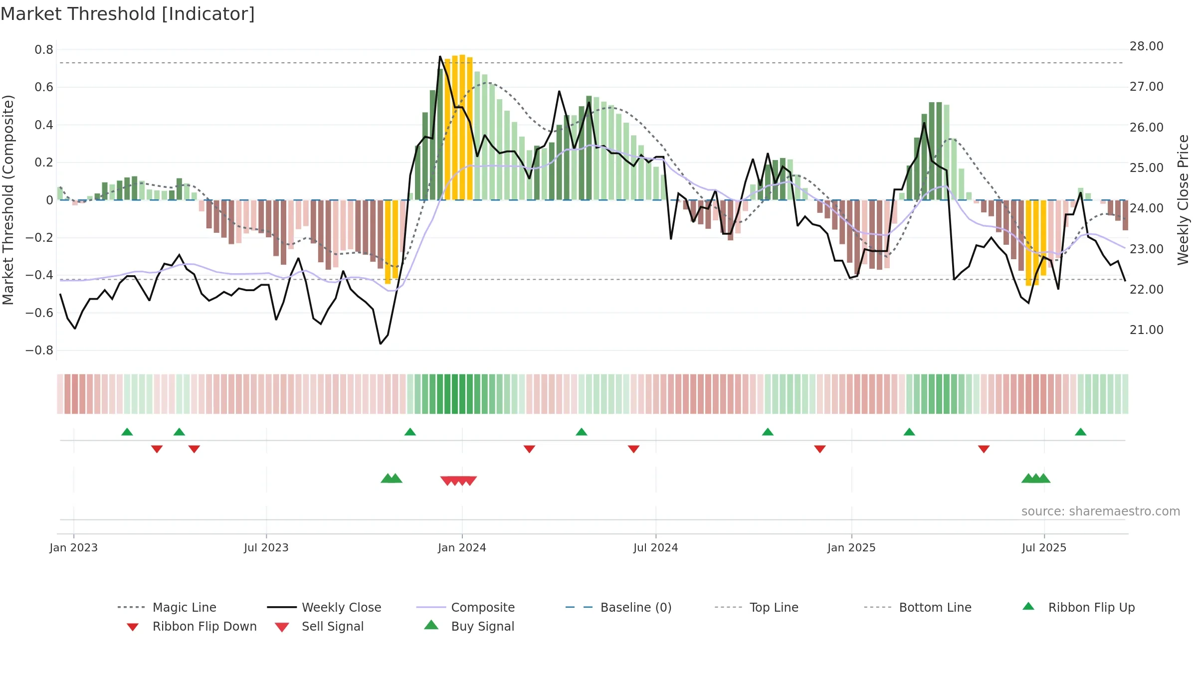 2029 weekly Market Threshold chart, closing 2025-09-15.