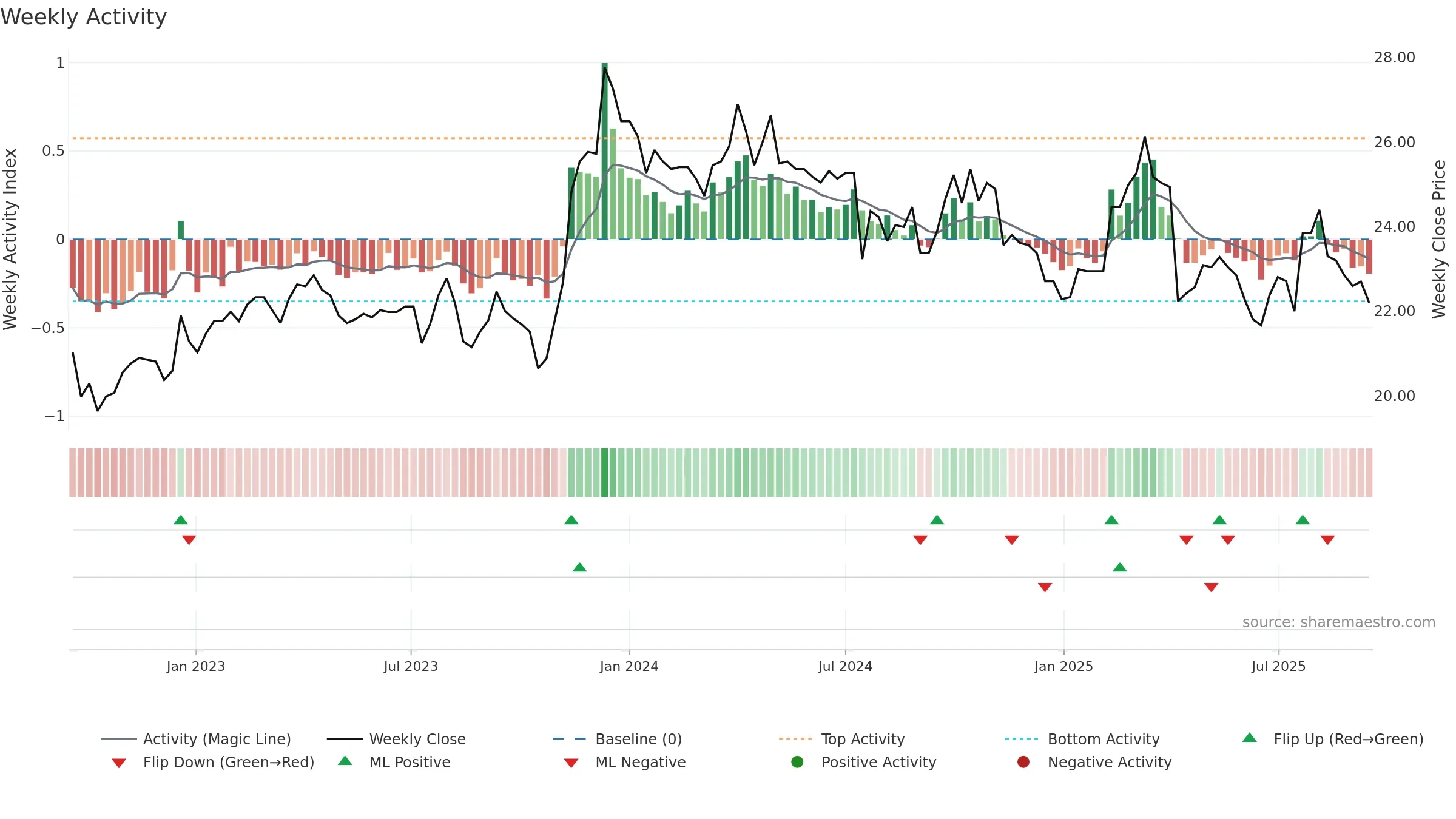 2029 weekly Activity chart, closing 2025-09-15.