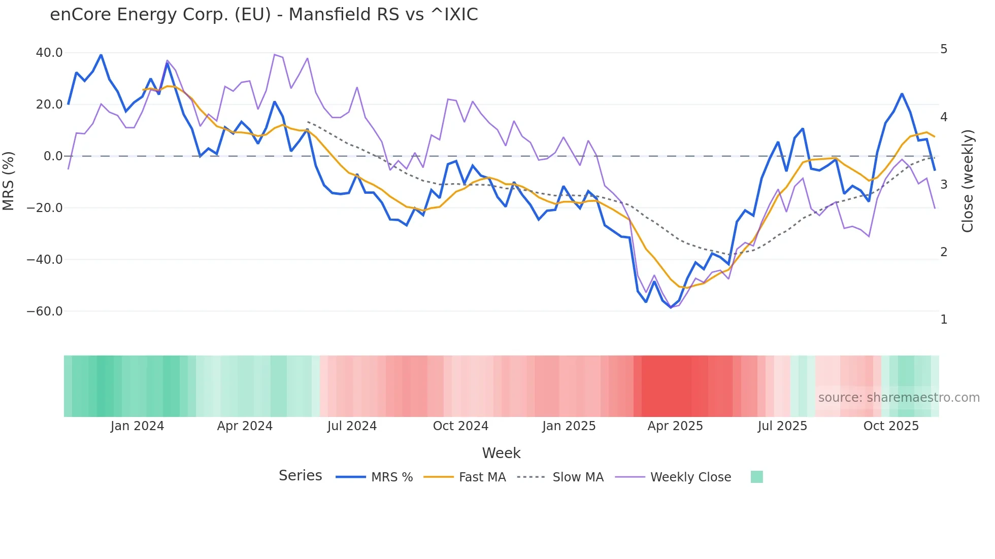 EU Mansfield Relative Strength chart