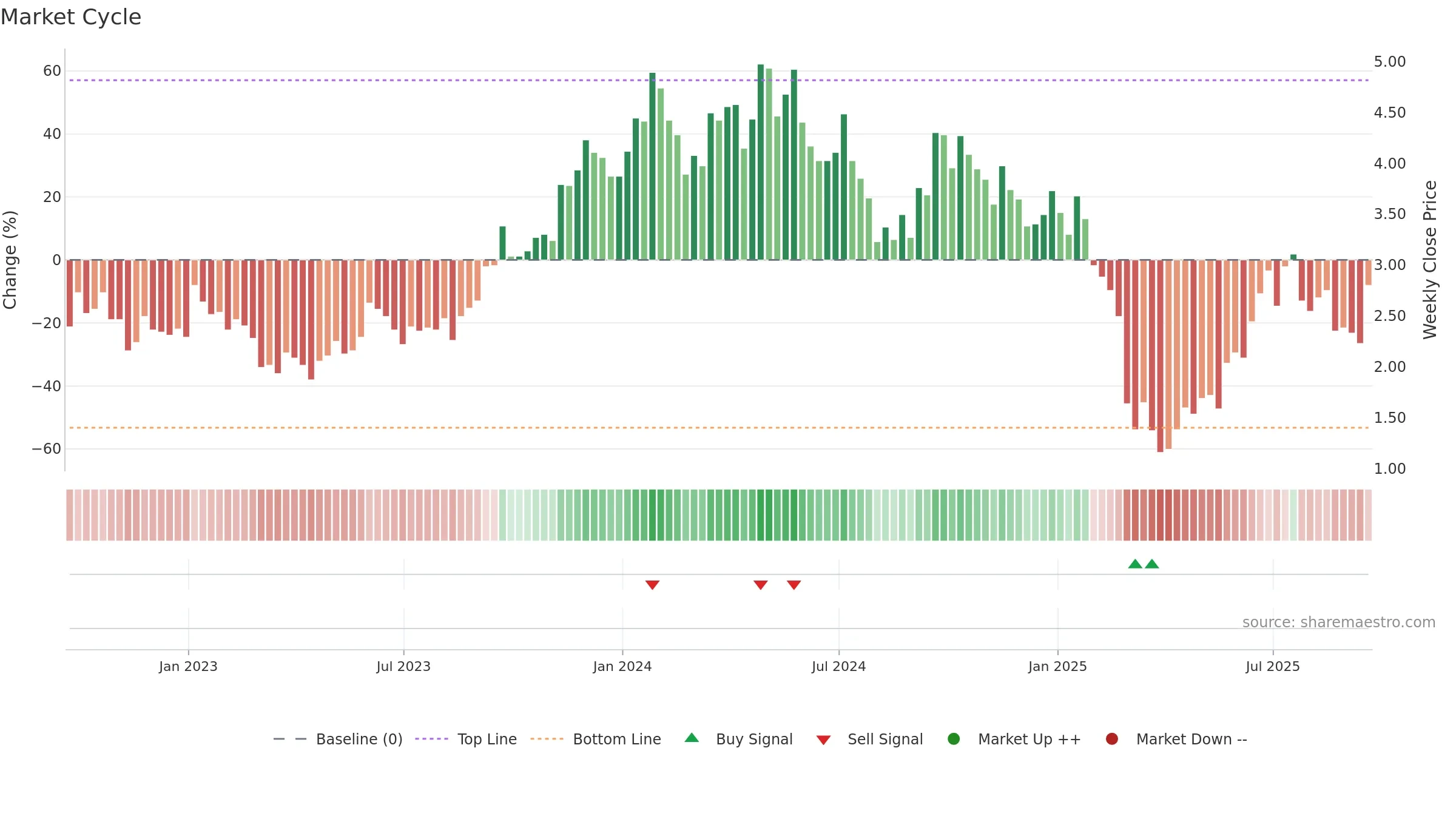 EU weekly Market Cycle chart, closing 2025-09-19.