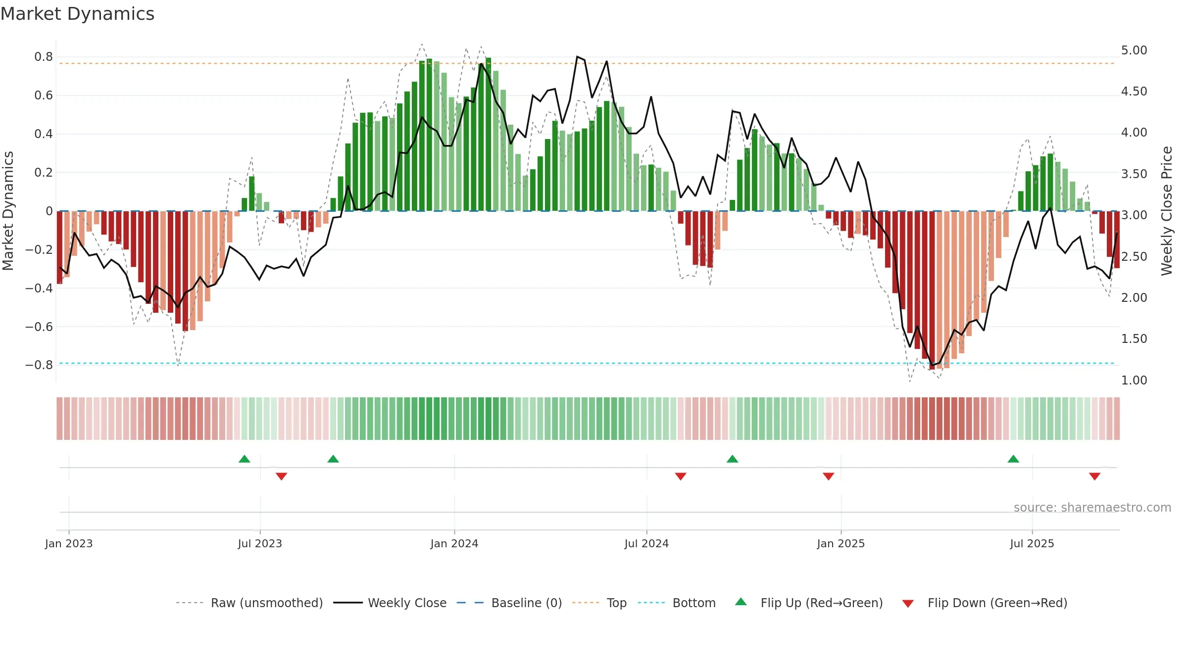 EU weekly Market Dynamics chart, closing 2025-09-19.