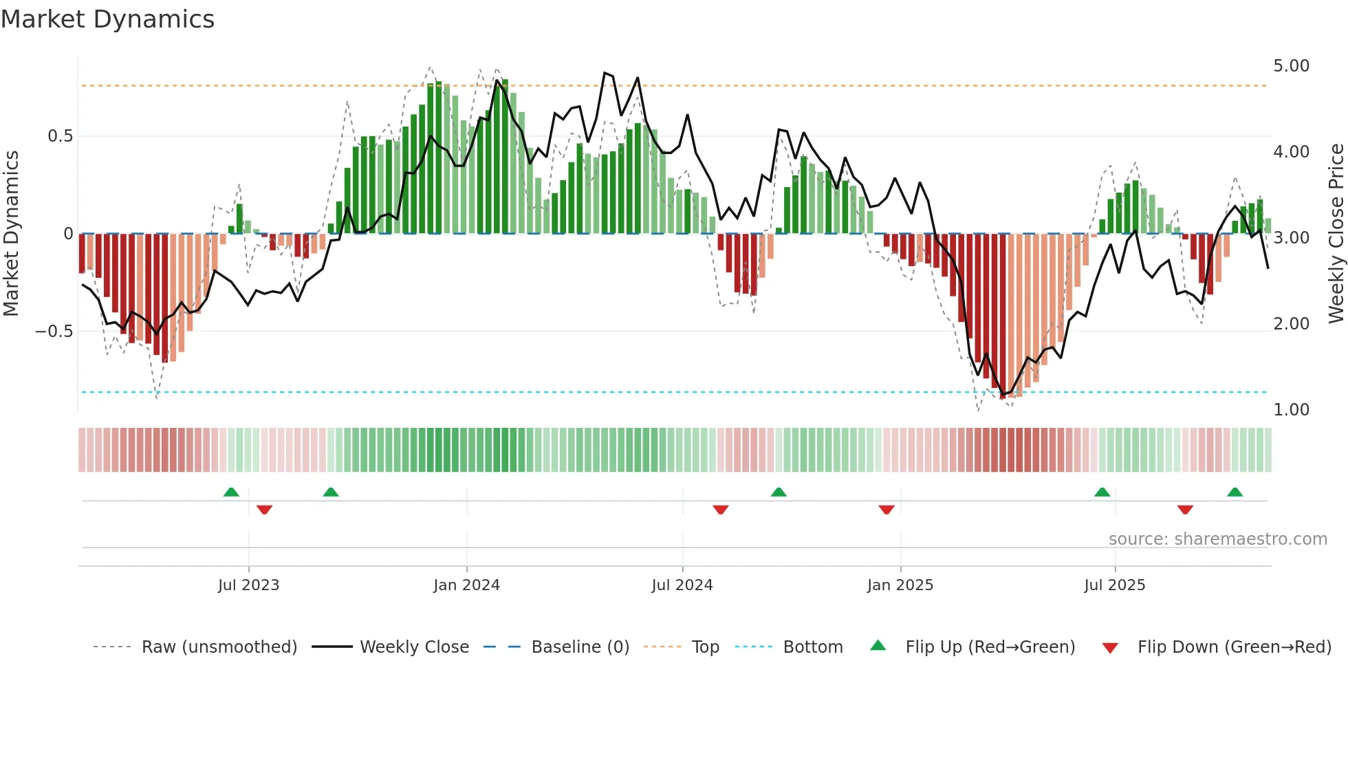 EU weekly Market Dynamics chart