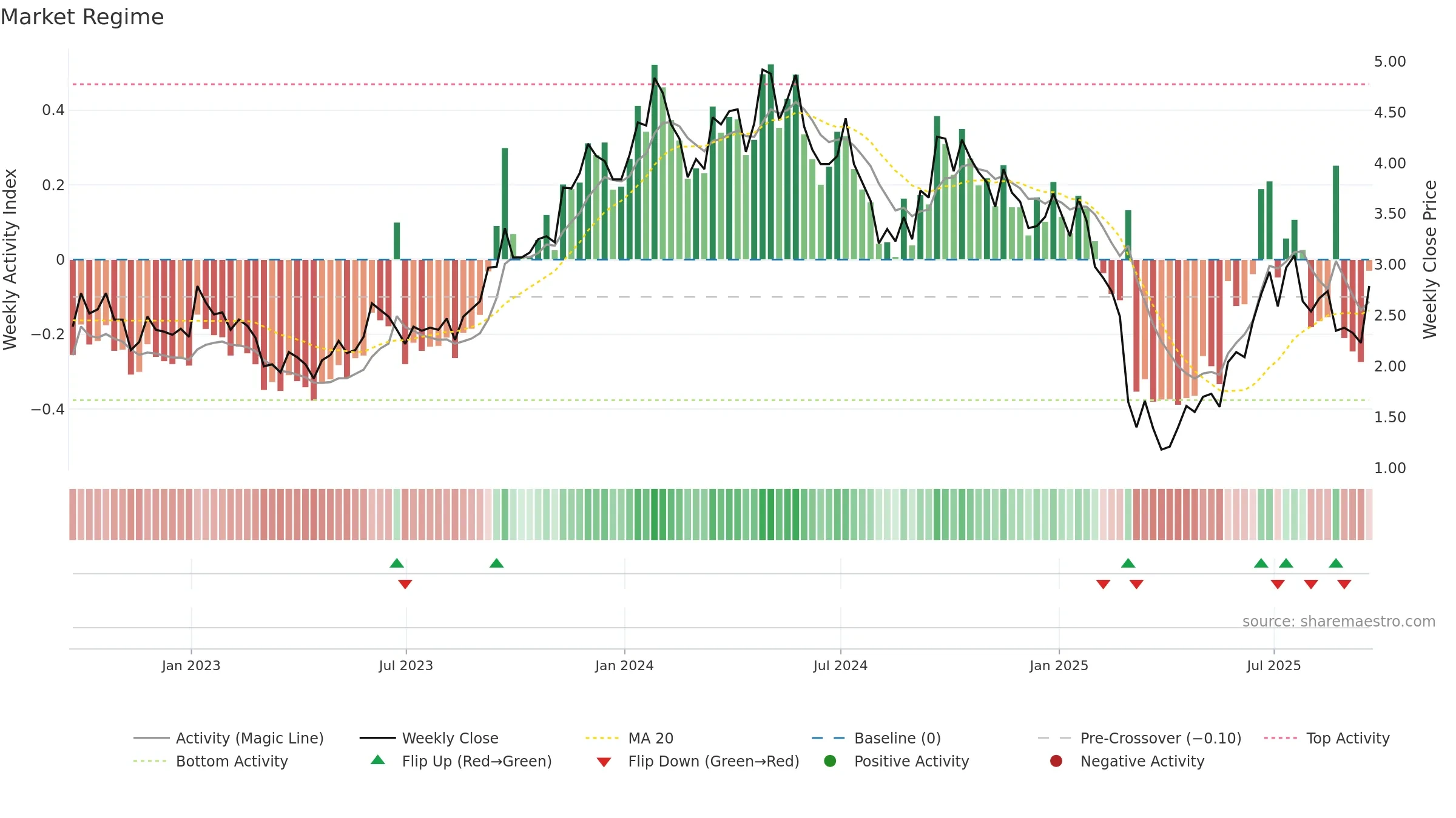 EU weekly Market Snapshot chart, closing 2025-09-19.
