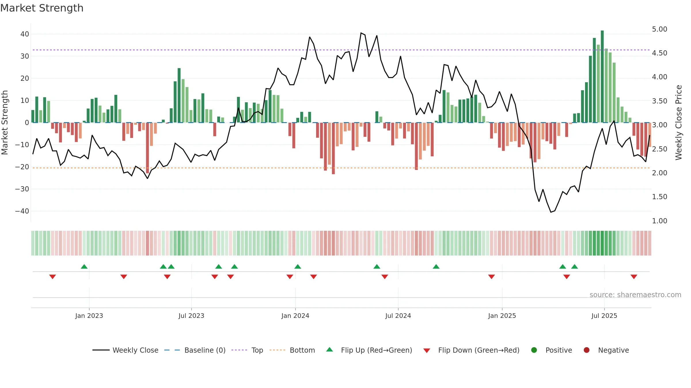 EU weekly Market Strength chart, closing 2025-09-19.