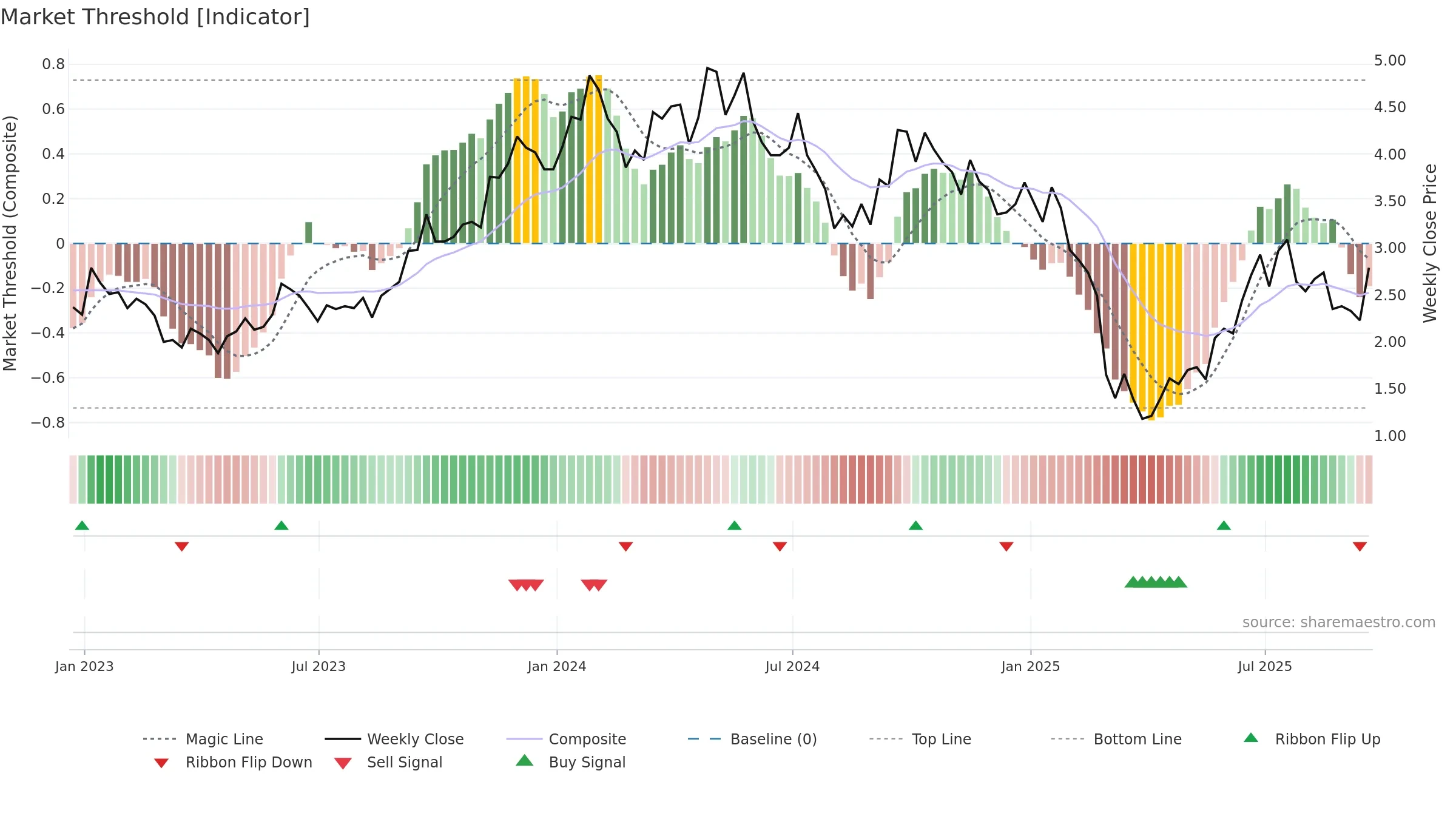 EU weekly Market Threshold chart, closing 2025-09-19.