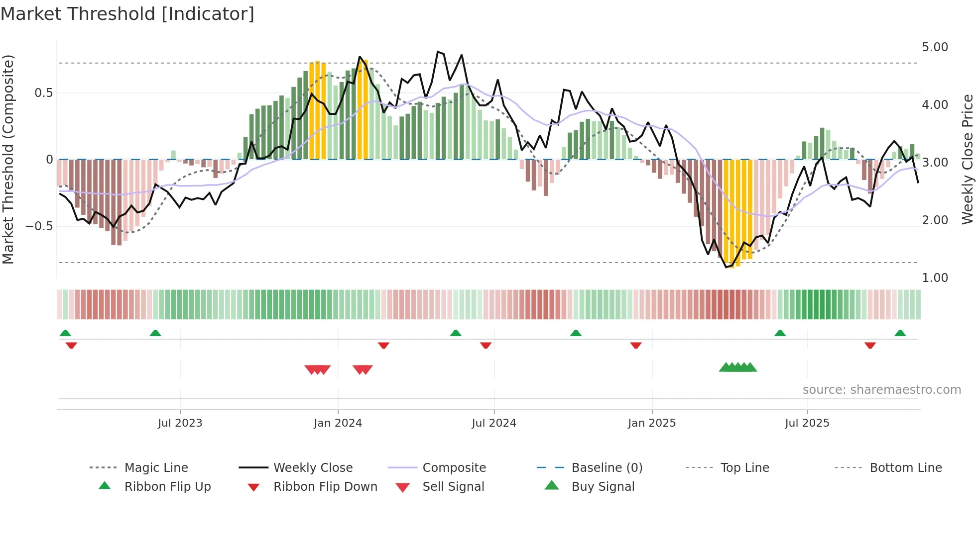 EU weekly Market Threshold chart