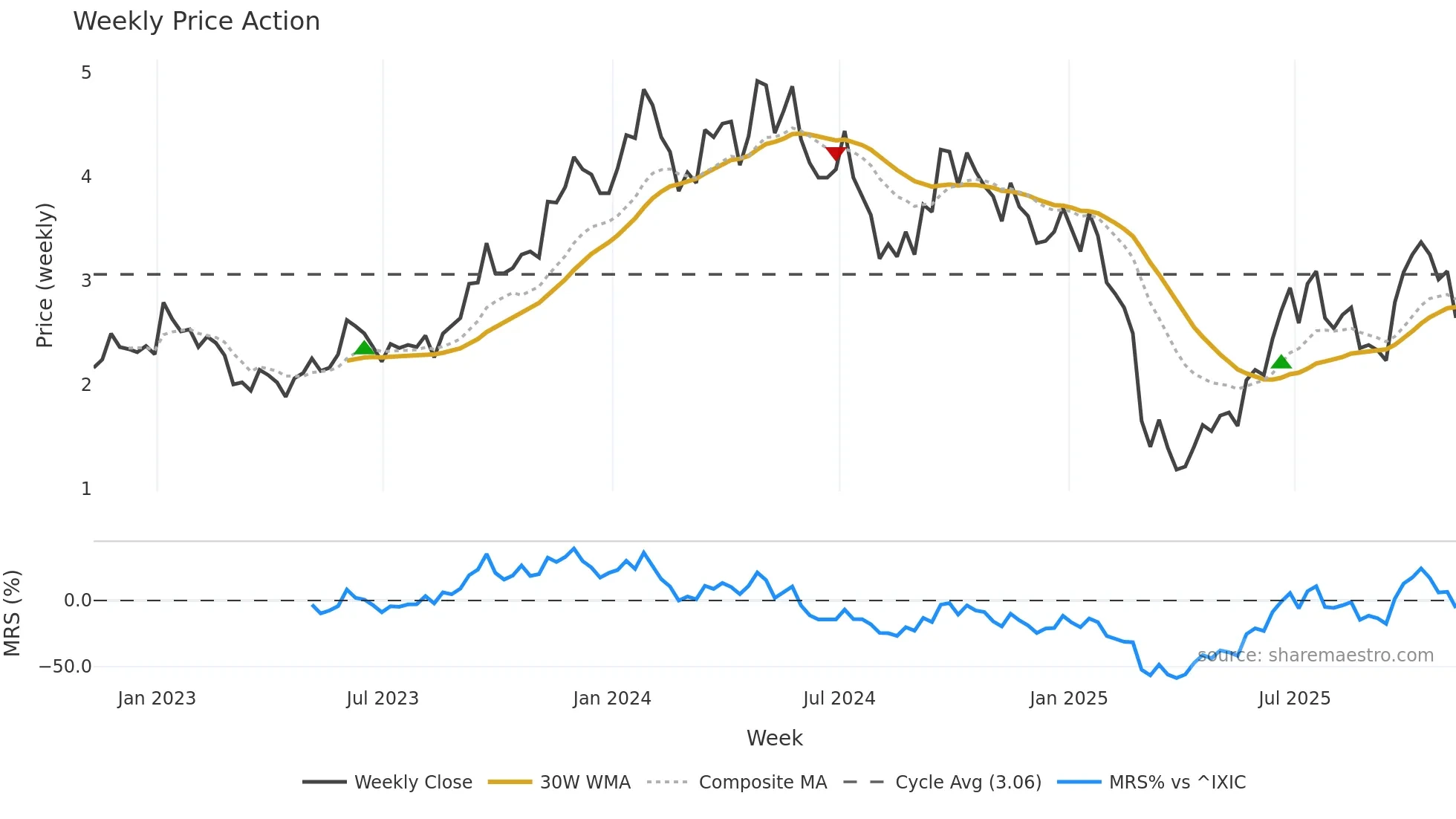 EU weekly Price Action chart, closing 2025-11-07