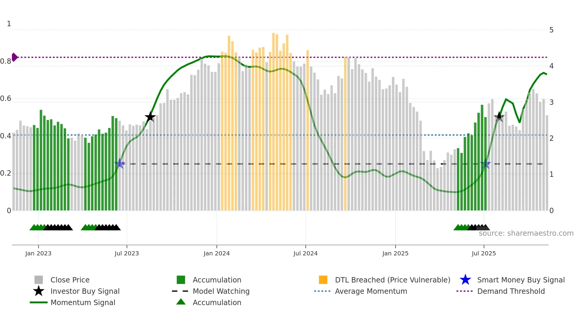 EU weekly Smart Money chart