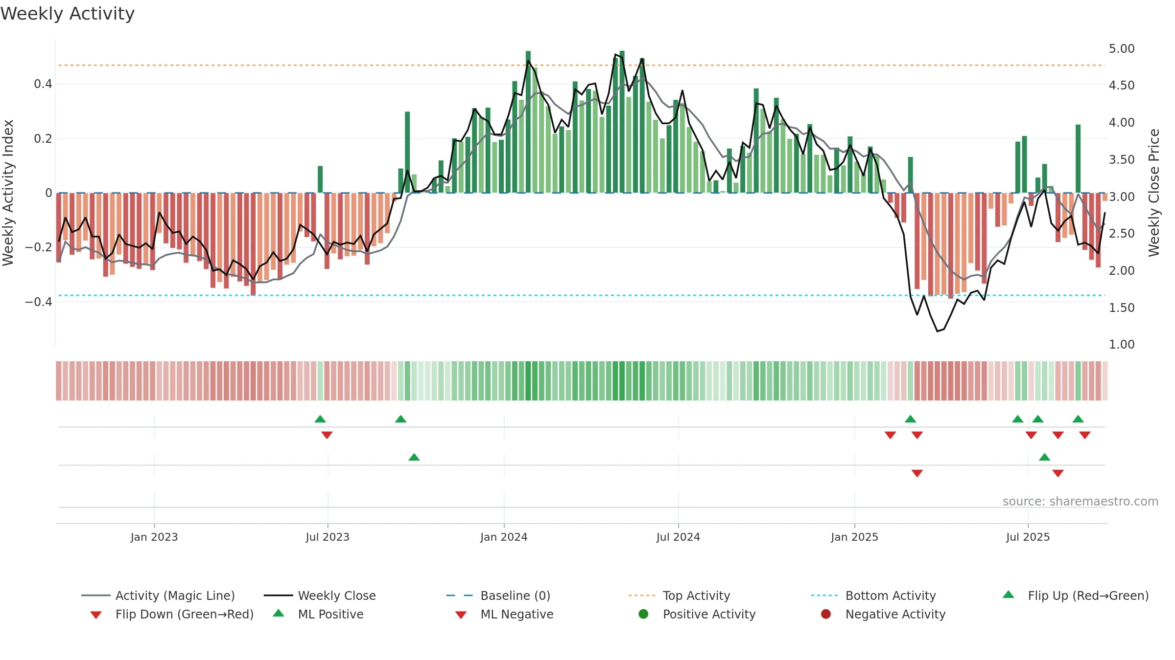 EU weekly Activity chart, closing 2025-09-19.