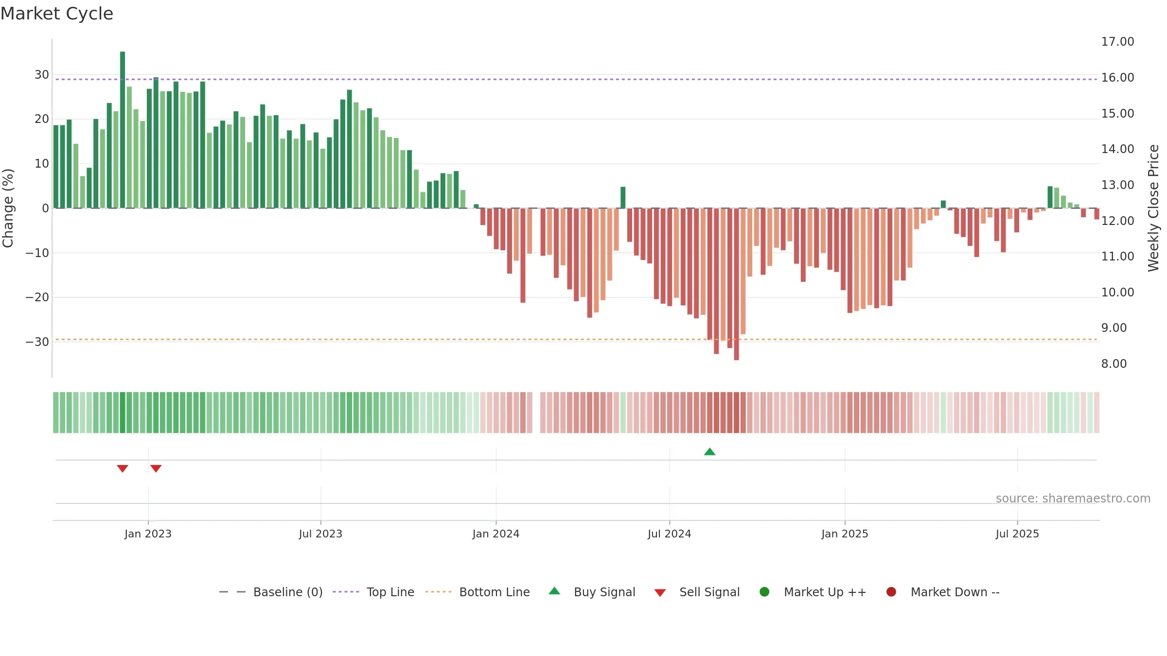 001914 weekly Market Cycle chart, closing 2025-09-22.