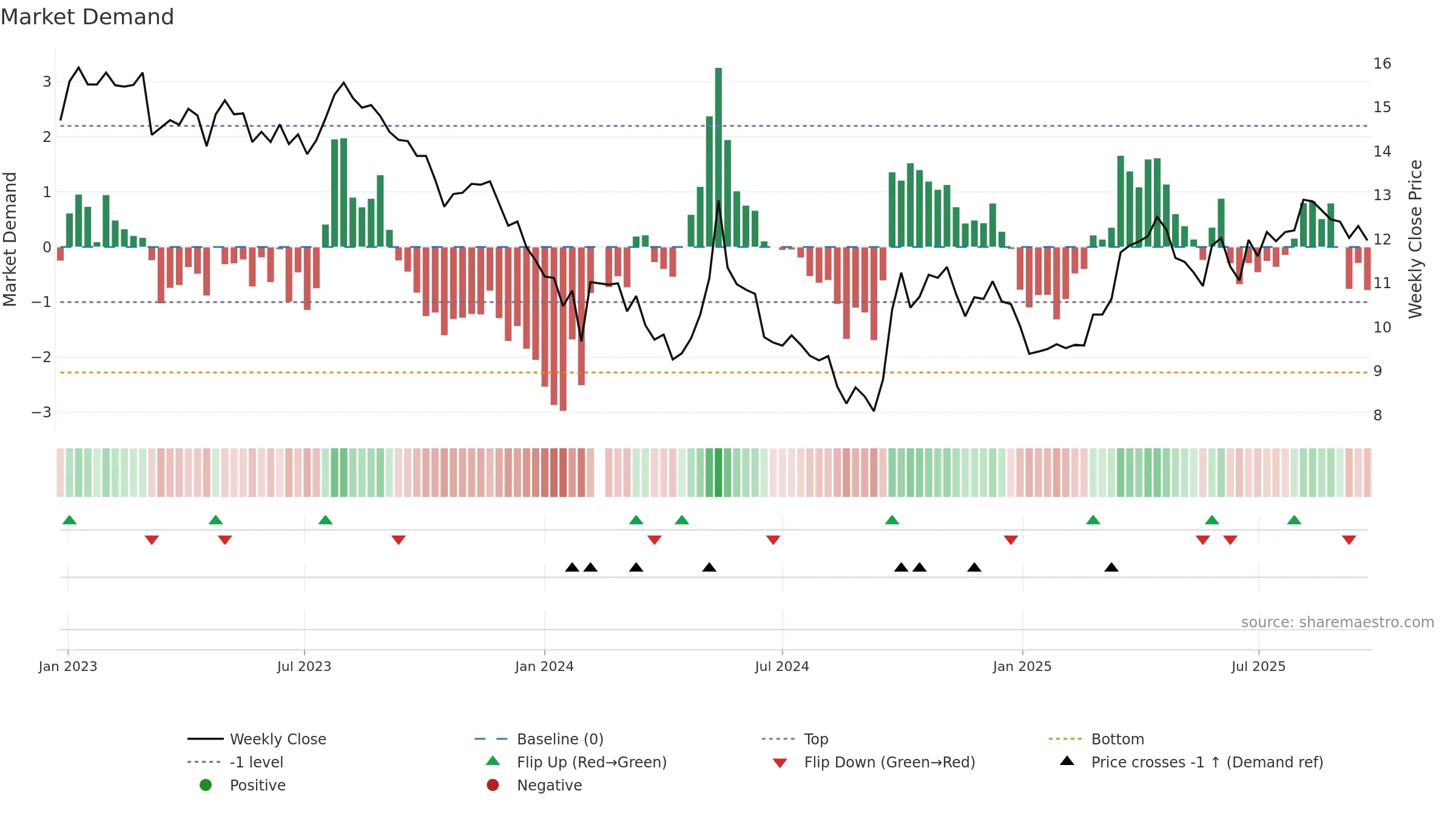001914 weekly Market Demand chart, closing 2025-09-22.