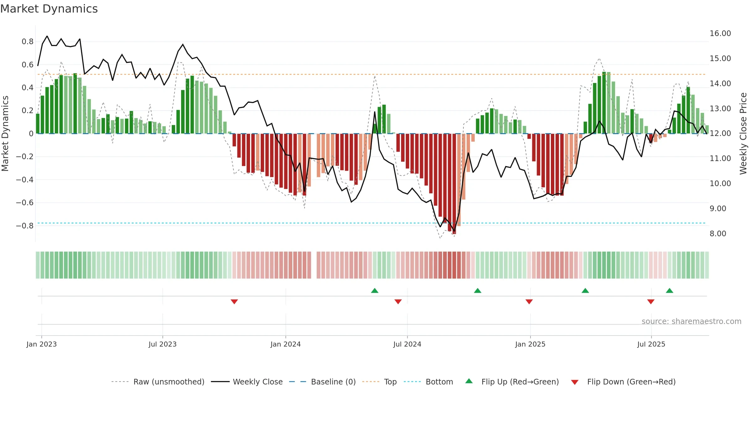 001914 weekly Market Dynamics chart, closing 2025-09-22.