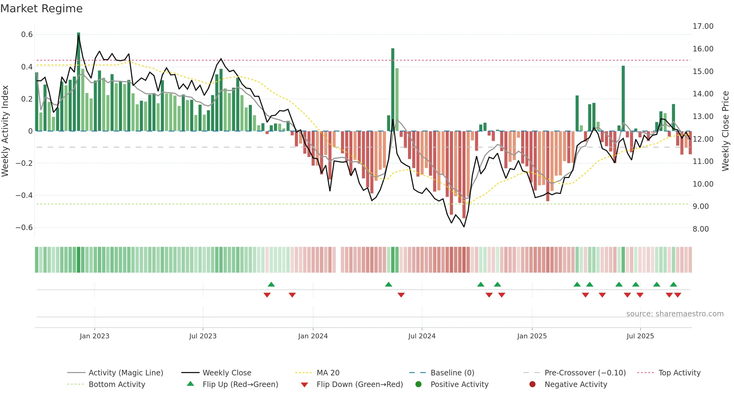 001914 weekly Market Snapshot chart, closing 2025-09-22.