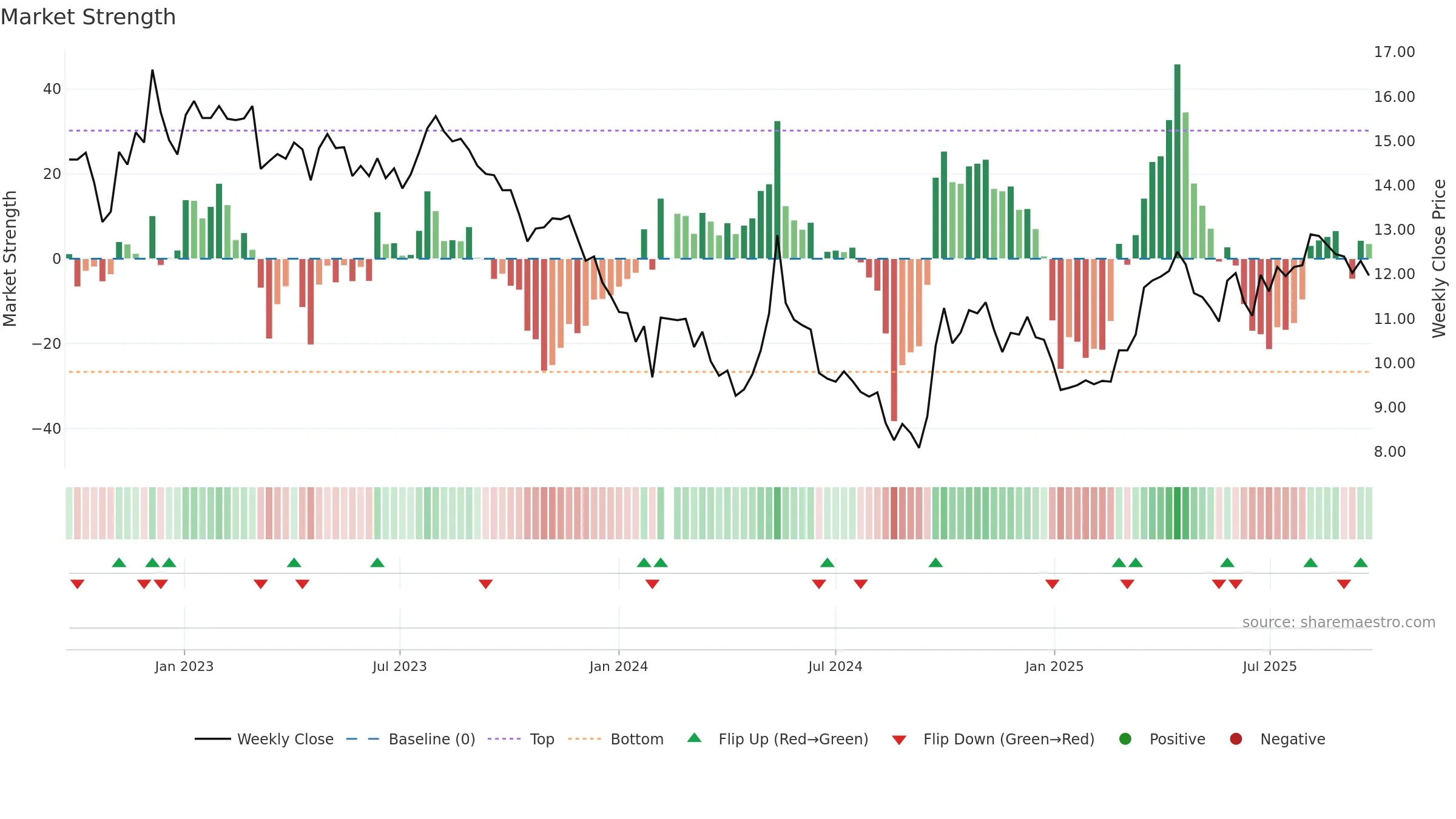 001914 weekly Market Strength chart, closing 2025-09-22.