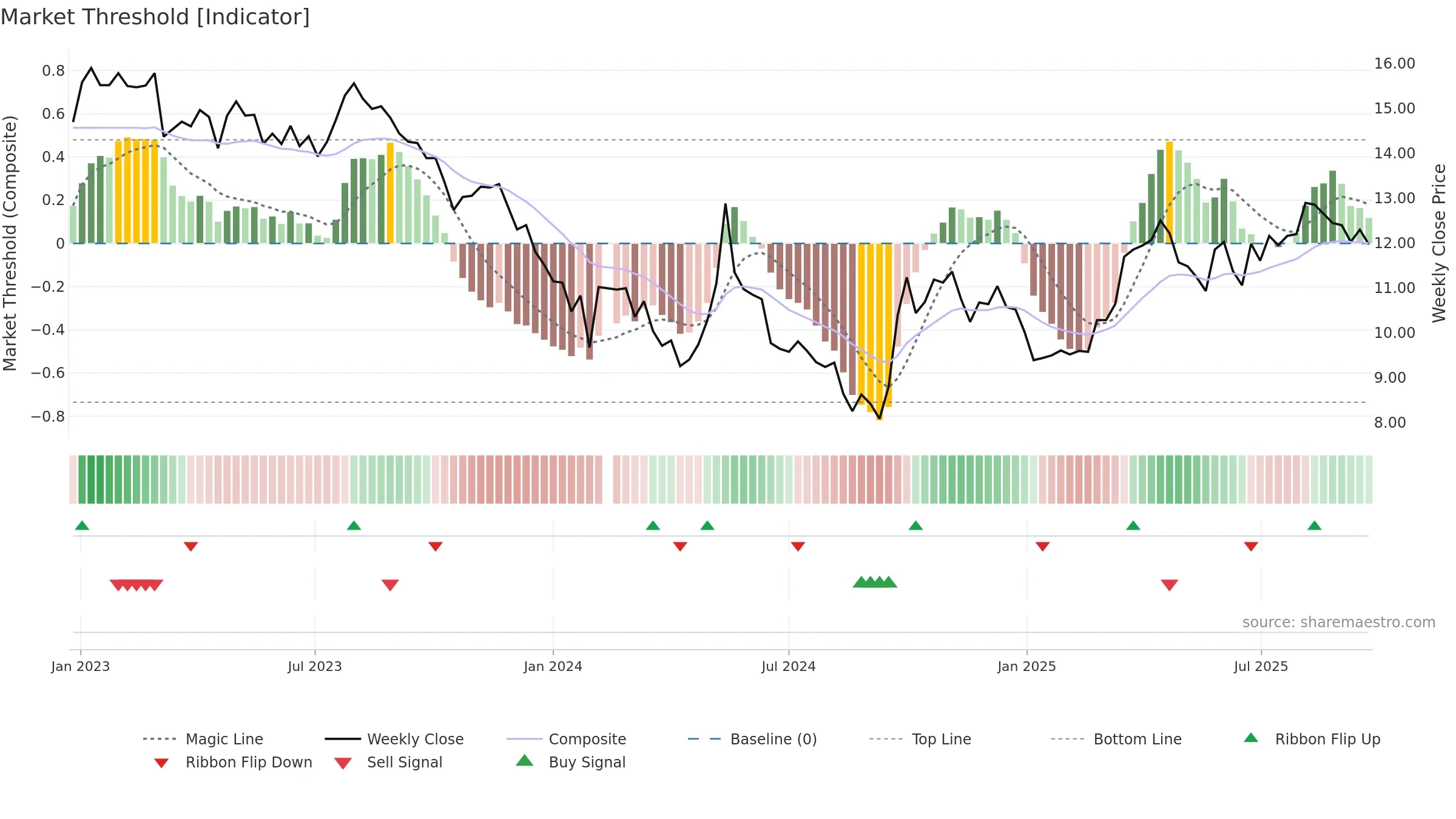 001914 weekly Market Threshold chart, closing 2025-09-22.
