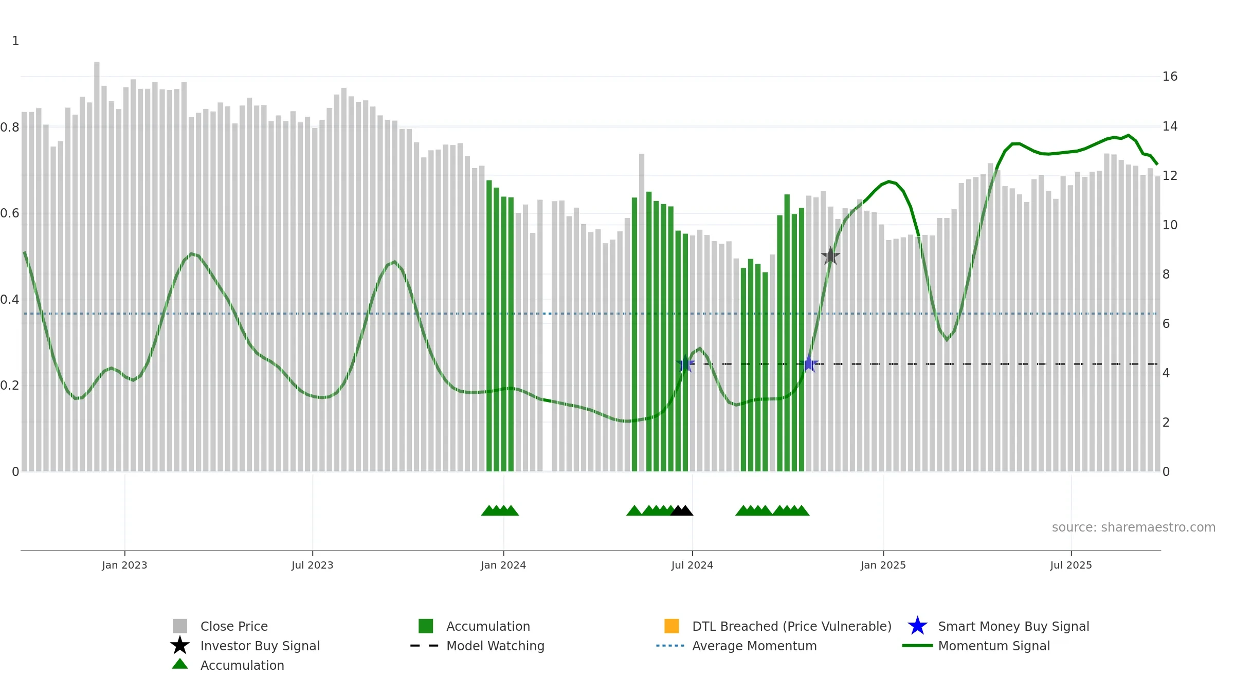 001914 weekly Smart Money chart, closing 2025-09-22.