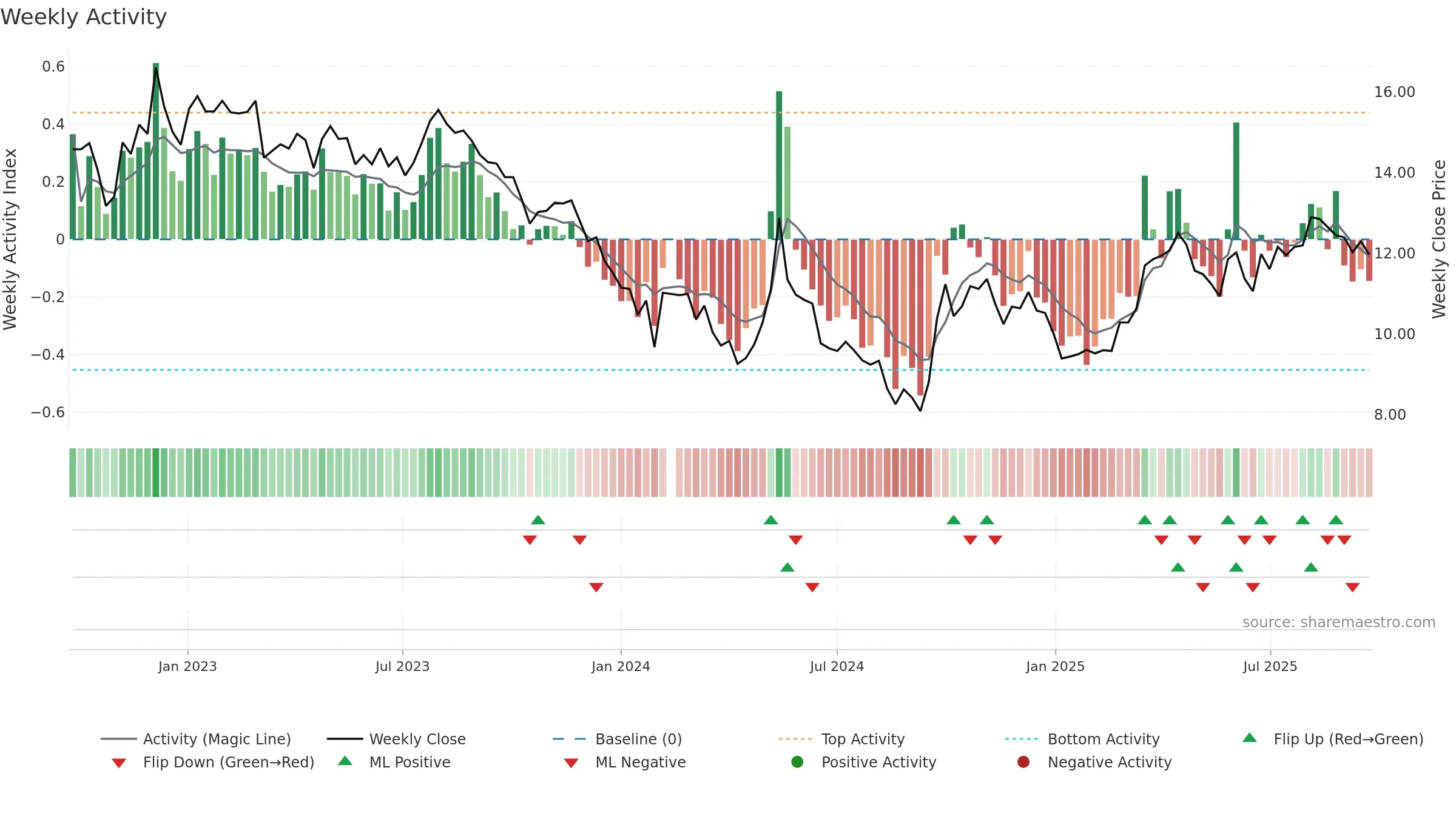 001914 weekly Activity chart, closing 2025-09-22.