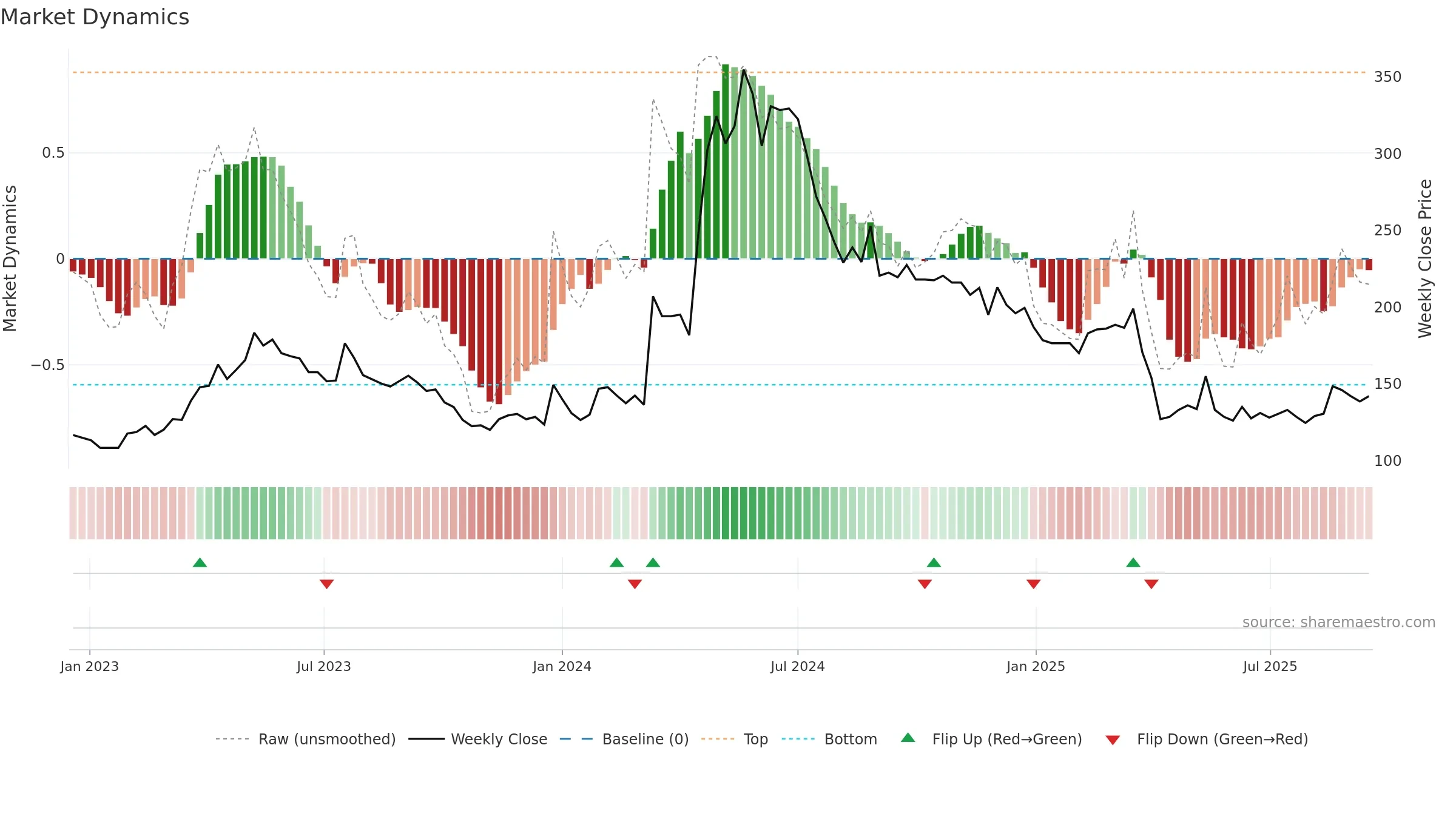 6230 weekly Market Dynamics chart, closing 2025-09-15.